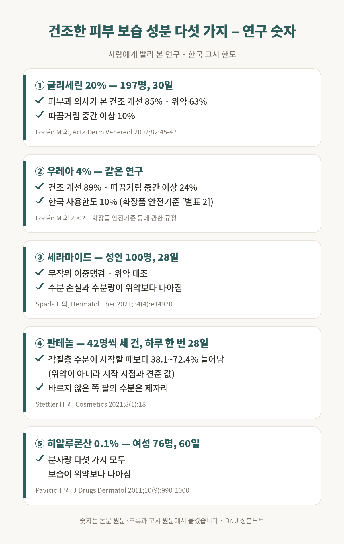 보습 성분 다섯 가지의 연구 숫자를 정리한 근거 그림. 첫째, 글리세린 20퍼센트 크림은 아토피피부염이 있는 197명이 30일 바른 연구에서 피부과 의사가 본 건조 개선이 85퍼센트로 위약 63퍼센트보다 높았다. 둘째, 우레아 4퍼센트 크림은 같은 연구에서 89퍼센트가 개선됐고 따끔거림을 중간 이상으로 느낀 사람은 24퍼센트로 글리세린 10퍼센트보다 많았다, Lodén 외 Acta Dermato-Venereologica 2002, 우레아의 한국 사용한도는 10퍼센트. 셋째, 세라마이드 크림은 습진이 있는 성인 100명의 28일 무작위 이중맹검 연구에서 수분 손실과 수분량이 위약보다 나아졌다, Spada 외 2021. 넷째, 판테놀 크림은 42명씩 세 건, 하루 한 번 28일 쓴 시험에서 각질층 수분이 시작할 때보다 38.1에서 72.4퍼센트 늘었고, 바르지 않은 쪽 팔의 수분은 제자리였다, Stettler 외 2021. 다섯째, 히알루론산 0.1퍼센트 크림은 여성 76명의 60일 연구에서 분자량 다섯 가지 모두 보습이 위약보다 나아졌다, Pavicic 외 2011.