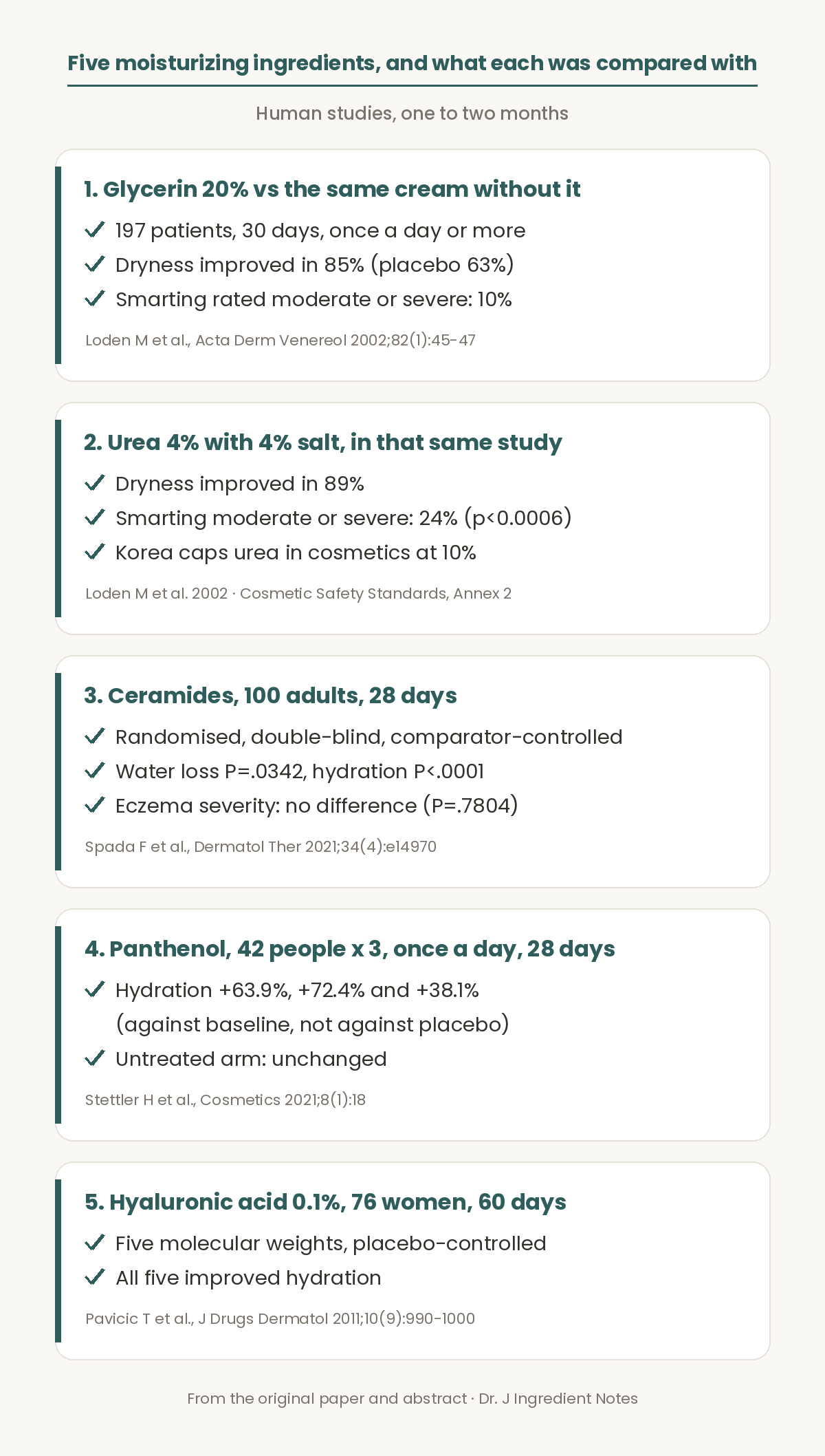 Evidence figure for five moisturizing ingredients. First, in 197 patients using creams for 30 days, dermatologist-assessed dryness improved in 85 percent with 20 percent glycerin versus 63 percent with the same cream without glycerin, Loden and colleagues, Acta Dermato-Venereologica 2002. Second, in the same study, 4 percent urea with 4 percent sodium chloride improved dryness in 89 percent, but smarting was rated moderate or severe by 24 percent versus 10 percent for glycerin; Korea caps urea at 10 percent. Third, a ceramide-dominant cream and cleanser used by 100 adults with moderate eczema for 28 days reduced water loss, P equals .0342, and raised hydration, P below .0001, while eczema severity did not differ between groups, Spada and colleagues 2021. Fourth, panthenol emollients used once daily for 28 days by 42 people in each of three studies raised hydration from baseline by 38.1 to 72.4 percent while the untreated arm stayed unchanged, Stettler and colleagues 2021. Fifth, hyaluronic acid at 0.1 percent in five molecular weights used by 76 women for 60 days improved hydration versus placebo, Pavicic and colleagues 2011.