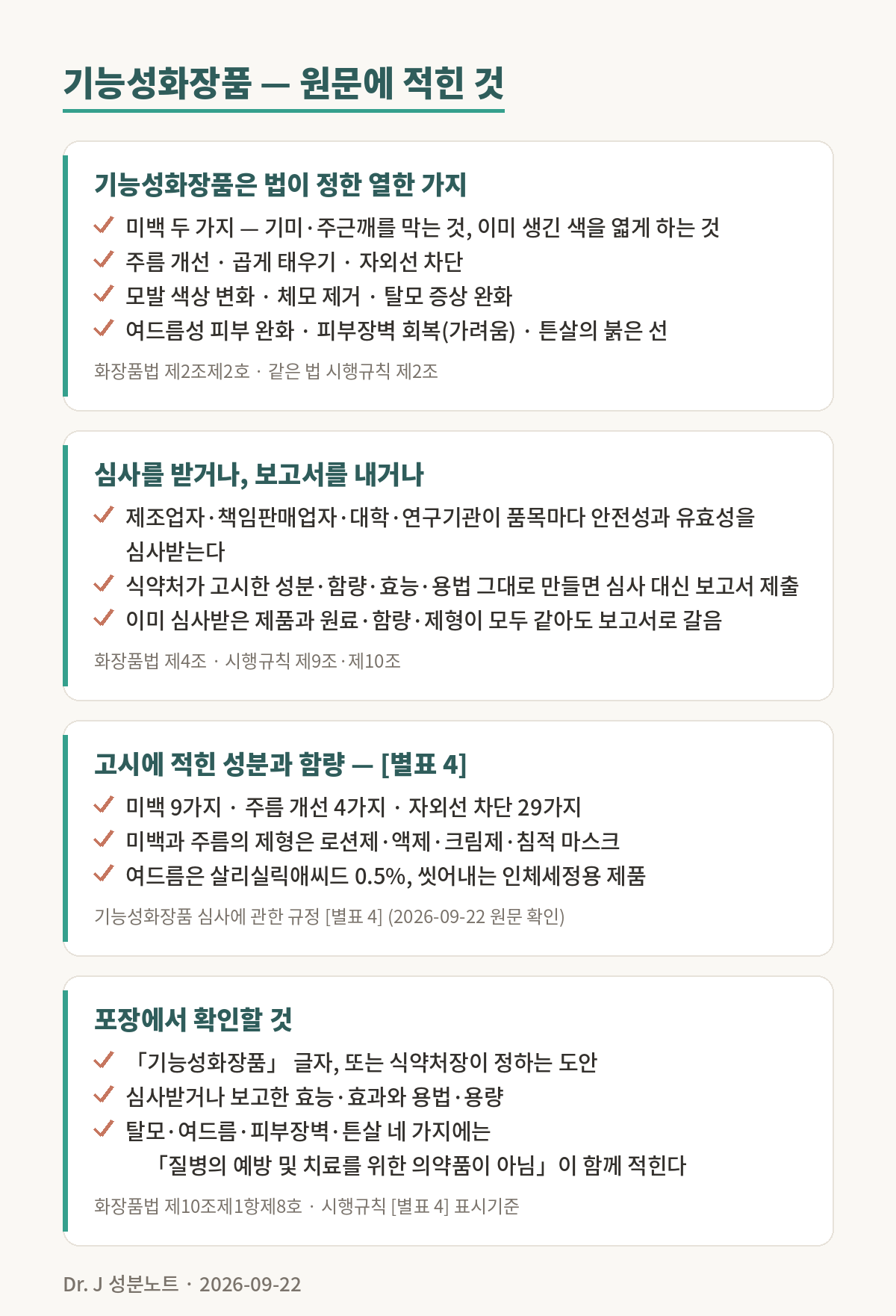 기능성화장품에 관해 원문에 적힌 것을 정리한 근거 그림. 첫째, 기능성화장품은 법이 정한 열한 가지로 미백 두 가지와 주름 개선, 곱게 태우기, 자외선 차단, 모발 색상 변화, 체모 제거, 탈모 증상 완화, 여드름성 피부 완화, 피부장벽 회복, 튼살의 붉은 선 개선이다, 화장품법 제2조제2호와 같은 법 시행규칙 제2조. 둘째, 제조업자와 책임판매업자, 대학과 연구기관이 품목마다 안전성과 유효성을 심사받고, 식약처가 고시한 성분과 함량, 효능, 용법 그대로 만들면 심사 대신 보고서를 낸다, 화장품법 제4조와 시행규칙 제9조 제10조. 셋째, 고시 별표 4에 미백 아홉 가지, 주름 개선 네 가지, 자외선 차단 스물아홉 가지가 적혀 있고 미백과 주름의 제형은 로션제 액제 크림제 침적 마스크이며 여드름은 살리실릭애씨드 0.5퍼센트로 씻어내는 인체세정용 제품이다. 넷째, 포장에는 기능성화장품 글자 또는 식약처장이 정하는 도안과 심사받거나 보고한 효능 효과, 용법 용량을 적고, 탈모와 여드름, 피부장벽, 튼살 네 가지에는 질병의 예방 및 치료를 위한 의약품이 아님이라는 문구가 함께 적힌다, 화장품법 제10조제1항제8호와 시행규칙 별표 4 표시기준.