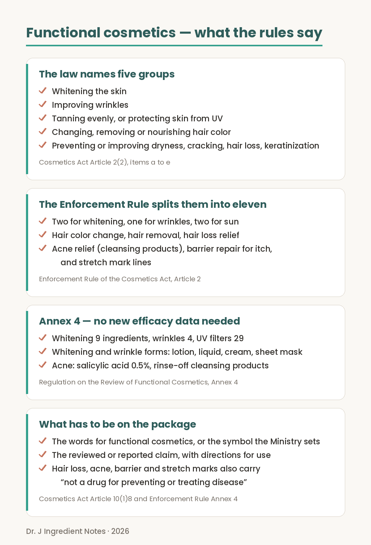 Evidence card image summarising Korea's rules on functional cosmetics. First, the Cosmetics Act Article 2(2) names five groups: whitening, wrinkle improvement, tanning or UV protection, hair colour change, removal or nourishment, and preventing or improving dryness, cracking, hair loss and keratinization. Second, Article 2 of the Enforcement Rule splits them into eleven categories including acne relief in cleansing products, barrier repair for itch and stretch mark lines. Third, Annex 4 of the Regulation on the Review of Functional Cosmetics lists nine whitening ingredients, four wrinkle ingredients and twenty-nine UV filters, with lotion, liquid, cream and sheet mask as the permitted forms, and salicylic acid 0.5 percent for acne in rinse-off cleansing products. Fourth, the package must carry the words for functional cosmetics or the official symbol, the reviewed or reported claim with directions for use, and for hair loss, acne, barrier and stretch marks the sentence that it is not a drug for preventing or treating disease.