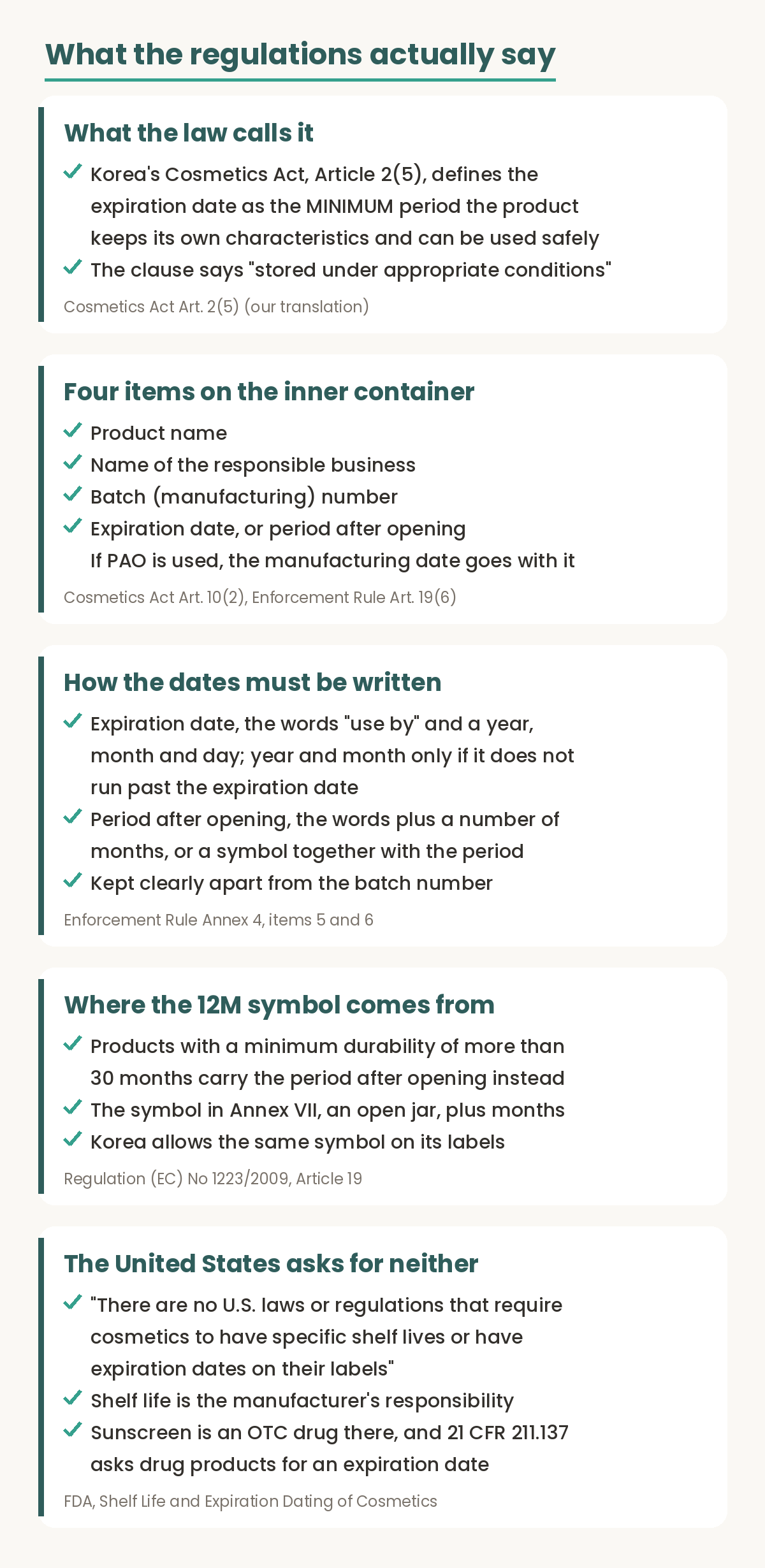Chart of what the regulations say about cosmetic dates. First, Korea's Cosmetics Act Article 2(5) defines the expiration date as the minimum period the product keeps its characteristics and can be used safely when stored under appropriate conditions. Second, four items must appear on the inner container: product name, responsible business name, batch number, and the expiration date or period after opening, with the manufacturing date added when the period after opening is used, under Article 10(2) and Enforcement Rule Article 19(6). Third, Enforcement Rule Annex 4 items 5 and 6 set how the dates are written, including the words plus a year, month and day, the period after opening in months or as a symbol, and separation from the batch number. Fourth, EU Regulation 1223/2009 Article 19 puts the period after opening on products lasting more than 30 months, using the open jar symbol of Annex VII. Fifth, the United States FDA states that no U.S. laws or regulations require cosmetics to have expiration dates, while sunscreen is an over-the-counter drug there and 21 CFR 211.137 asks drug products for an expiration date.