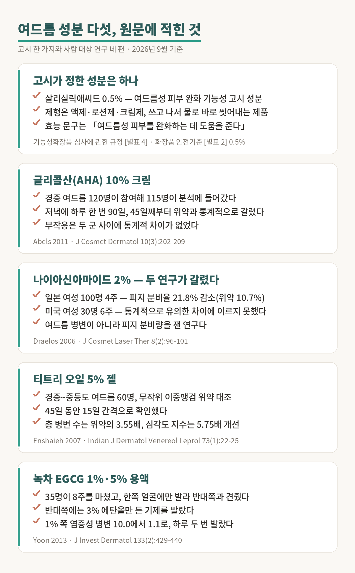 여드름 성분 다섯 가지에 관해 원문에 적힌 것을 정리한 근거 그림. 첫째, 기능성화장품 심사에 관한 규정 별표 4는 여드름성 피부 완화 성분으로 살리실릭애씨드 0.5% 하나만 적었고 제형은 액제와 로션제와 크림제이며 쓰고 나서 물로 바로 씻어내는 제품이고 효능 문구는 여드름성 피부를 완화하는 데 도움을 준다이다. 둘째, 글리콜산 10% 크림 연구는 경증 여드름 120명이 참여해 115명이 분석됐고 저녁에 하루 한 번 90일 동안 발라 45일째부터 위약과 갈렸다, Abels 2011. 셋째, 나이아신아마이드 2% 연구는 일본 여성 100명 4주에서 피지 분비율이 21.8% 줄었고 위약은 10.7%였으나 미국 여성 30명 6주에서는 유의한 차이에 이르지 못했다, Draelos 2006. 넷째, 티트리 오일 5% 젤 연구는 60명 무작위 이중맹검 위약 대조로 45일 동안 진행됐고 총 병변 수는 위약의 3.55배, 심각도 지수는 5.75배 개선됐다, Enshaieh 2007. 다섯째, 녹차 EGCG 1%와 5% 용액 연구는 35명이 8주를 마쳤고 한쪽 얼굴에만 발라 3% 에탄올 기제를 바른 반대쪽과 견줬다, Yoon 2013.