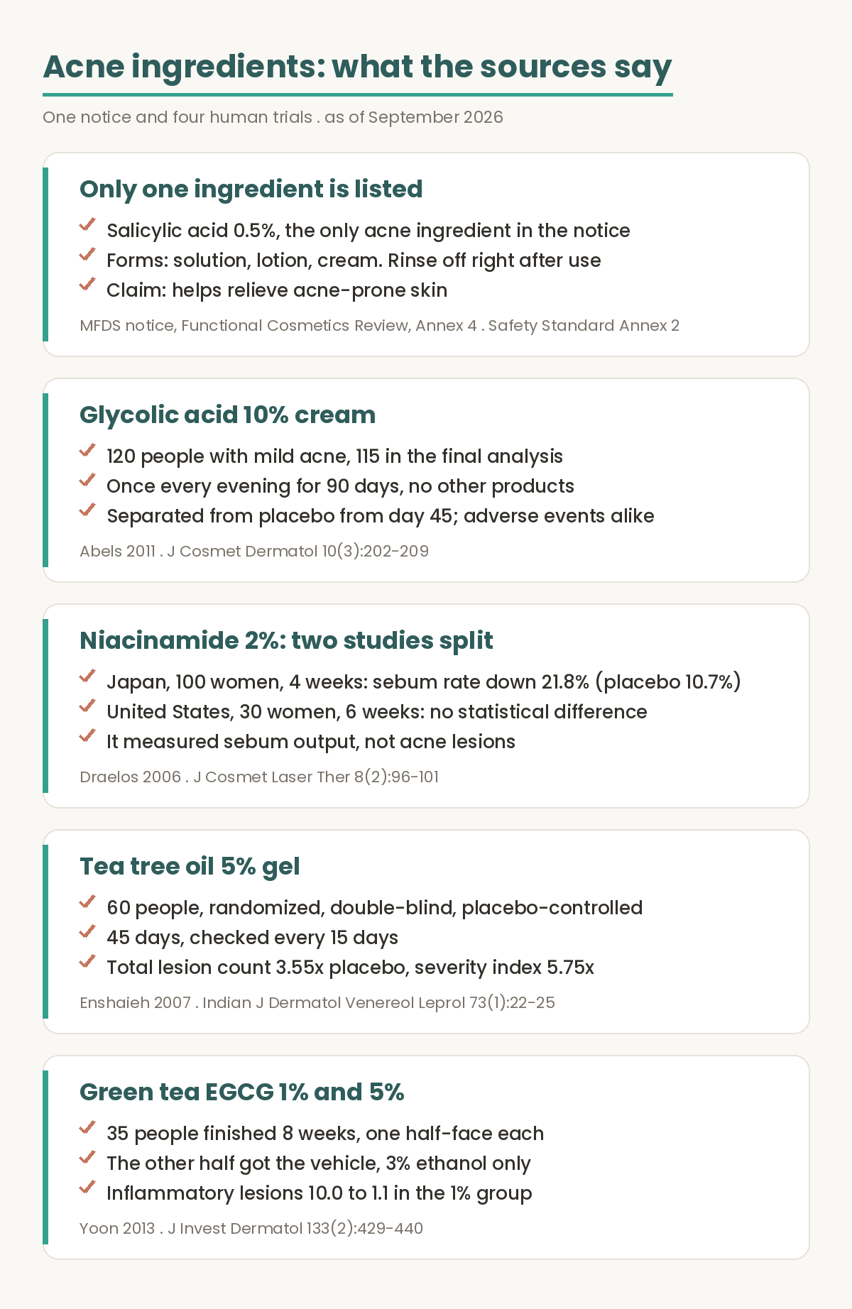 Evidence card summarizing what the sources say about five acne ingredients. First, Korea's Functional Cosmetics Review notice Annex 4 lists salicylic acid 0.5 percent as the only acne ingredient, in solution, lotion or cream form, rinsed off right after use, with the claim helps relieve acne-prone skin. Second, a glycolic acid 10 percent cream trial enrolled 120 people with mild acne, analysed 115, applied once every evening for 90 days and separated from placebo from day 45, Abels 2011. Third, a niacinamide 2 percent study measured sebum output: in Japan 100 women over 4 weeks saw the sebum rate fall 21.8 percent against 10.7 percent for placebo, while in the United States 30 women over 6 weeks showed no statistical difference, Draelos 2006. Fourth, a tea tree oil 5 percent gel trial in 60 people over 45 days improved total lesion count 3.55 times and the acne severity index 5.75 times over placebo, Enshaieh 2007. Fifth, a green tea EGCG 1 and 5 percent trial had 35 people finish 8 weeks with one half-face treated and the other half given a 3 percent ethanol vehicle, Yoon 2013.