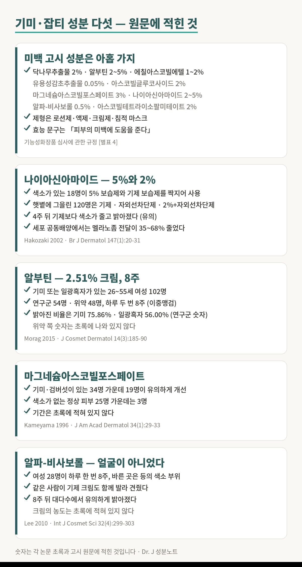 기미와 잡티 성분 다섯 가지에 관해 원문에 적힌 것을 정리한 근거 그림. 첫째, 기능성화장품 심사에 관한 규정 별표 4의 미백 고시 성분은 아홉 가지이고 닥나무추출물 2퍼센트, 알부틴 2에서 5퍼센트, 에칠아스코빌에텔 1에서 2퍼센트, 유용성감초추출물 0.05퍼센트, 아스코빌글루코사이드 2퍼센트, 마그네슘아스코빌포스페이트 3퍼센트, 나이아신아마이드 2에서 5퍼센트, 알파-비사보롤 0.5퍼센트, 아스코빌테트라이소팔미테이트 2퍼센트이며 제형은 로션제와 액제와 크림제와 침적 마스크이고 효능 문구는 피부의 미백에 도움을 준다이다. 둘째, 나이아신아마이드 연구는 색소가 있는 18명이 5퍼센트 보습제와 기제를 짝지어 쓰고 그을린 120명이 세 가지 처치를 받았으며 4주 뒤 기제보다 색소가 줄고 밝아졌다, Hakozaki 2002. 셋째, 알부틴 2.51퍼센트 크림 연구는 기미나 일광흑자가 있는 여성 102명이 연구군 54명과 위약 48명으로 나뉘어 하루 두 번 8주를 썼고 밝아진 비율은 기미 75.86퍼센트와 일광흑자 56퍼센트였으며 위약 쪽 숫자는 초록에 없다, Morag 2015. 넷째, 마그네슘아스코빌포스페이트 연구는 기미와 검버섯이 있는 34명 가운데 19명이 유의하게 개선됐고 정상 피부 25명 가운데는 3명이었으며 기간은 초록에 없다, Kameyama 1996. 다섯째, 알파-비사보롤 연구는 여성 28명이 하루 한 번 8주 동안 등의 색소 부위에 발라 같은 사람의 기제 크림과 견준 것이고 농도는 초록에 없다, Lee 2010.