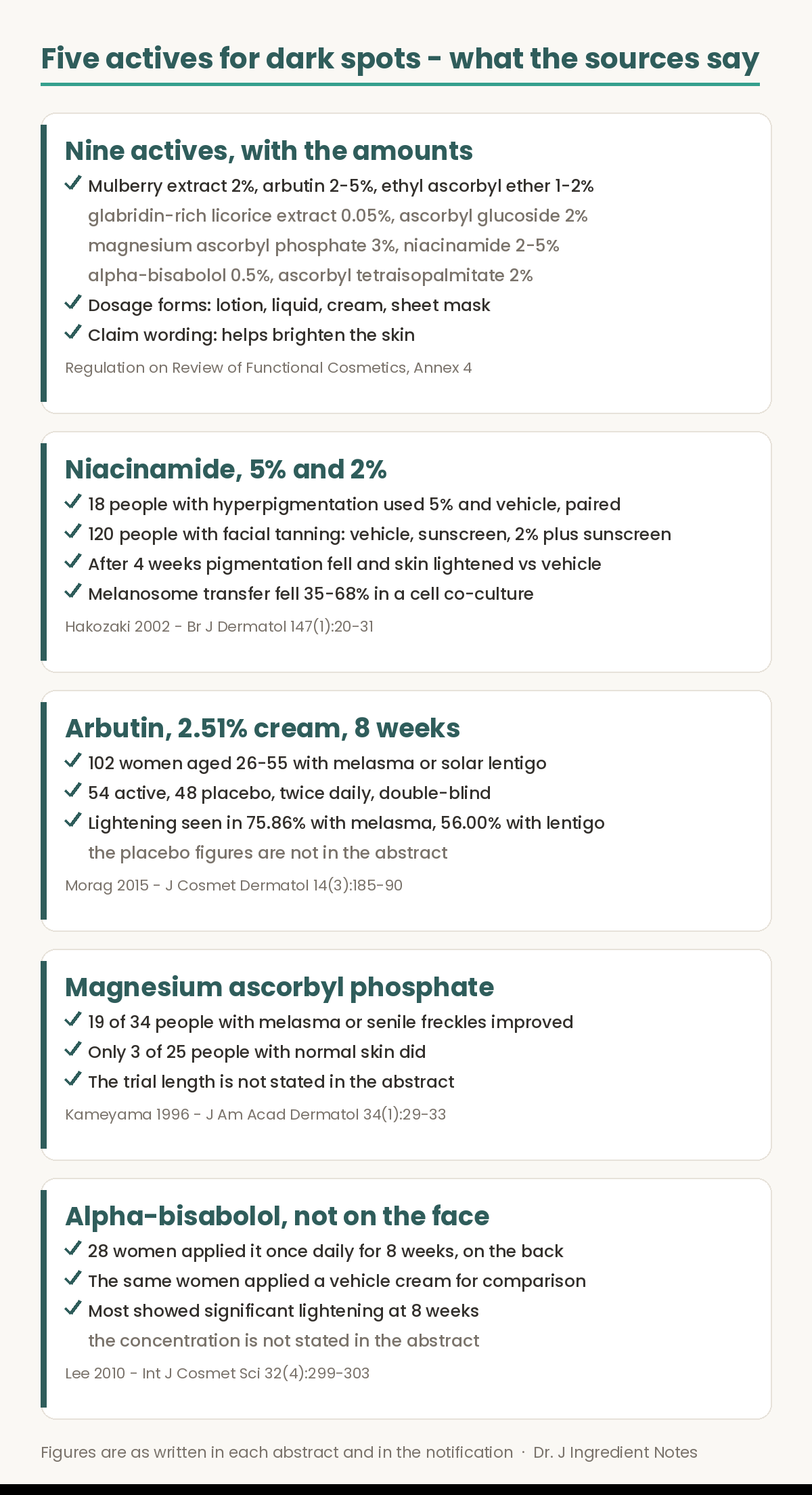 Evidence figure listing what the sources say about five brightening ingredients. First, Annex 4 of Korea's Regulation on Review of Functional Cosmetics lists nine approved actives: mulberry extract 2 percent, arbutin 2 to 5 percent, ethyl ascorbyl ether 1 to 2 percent, licorice extract 0.05 percent, ascorbyl glucoside 2 percent, magnesium ascorbyl phosphate 3 percent, niacinamide 2 to 5 percent, alpha-bisabolol 0.5 percent and ascorbyl tetraisopalmitate 2 percent, in lotion, liquid, cream and sheet mask forms. Second, the niacinamide study had 18 people use 5 percent and vehicle in a paired design and 120 tanned people use three treatments, with pigmentation falling after 4 weeks, Hakozaki 2002. Third, the arbutin 2.51 percent cream study randomised 102 women to 54 active and 48 placebo for 8 weeks, with lightening in 75.86 percent of melasma cases, Morag 2015. Fourth, magnesium ascorbyl phosphate improved 19 of 34 people with pigmentation and only 3 of 25 with normal skin, Kameyama 1996. Fifth, alpha-bisabolol was applied for 8 weeks on the back rather than the face by 28 women, Lee 2010.