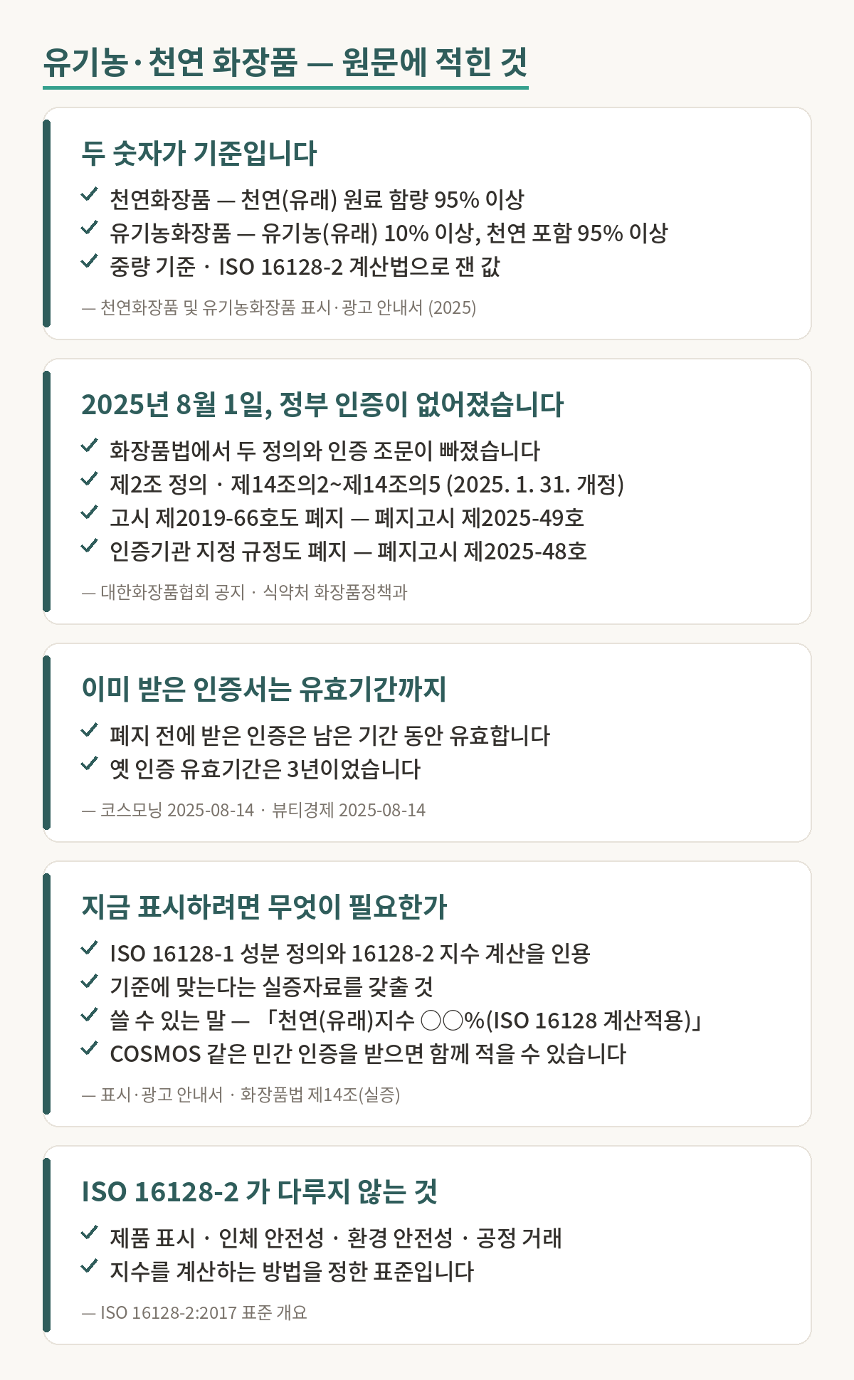 유기농·천연 화장품 표시 기준에 관해 원문에 적힌 것을 정리한 근거 그림. 첫째, 두 숫자가 기준이다. 천연화장품은 천연 유래 원료 함량이 95퍼센트 이상, 유기농화장품은 유기농 유래 원료가 10퍼센트 이상이면서 유기농을 포함한 천연 함량이 95퍼센트 이상이며, 중량 기준으로 ISO 16128-2 계산법에 따라 잰 값이다. 천연화장품 및 유기농화장품 표시·광고 안내서 2025. 둘째, 2025년 8월 1일에 정부 인증이 없어졌다. 화장품법에서 두 정의와 인증 조문이 빠졌고, 제2조 정의와 제14조의2부터 제14조의5까지가 2025년 1월 31일 개정으로 삭제됐으며, 고시 제2019-66호는 폐지고시 제2025-49호로, 인증기관 지정 규정은 폐지고시 제2025-48호로 폐지됐다. 셋째, 이미 받은 인증서는 유효기간까지 유효하고 옛 인증 유효기간은 3년이었다. 넷째, 지금 표시하려면 ISO 16128-1의 성분 정의와 16128-2의 지수 계산을 인용하고 기준에 맞는다는 실증자료를 갖춰야 하며, 쓸 수 있는 말은 천연 유래 지수 몇 퍼센트 ISO 16128 계산적용이라는 표기이고, 코스모스 같은 민간 인증을 받으면 함께 적을 수 있다. 화장품법 제14조 실증. 다섯째, ISO 16128-2는 제품 표시와 인체 안전성과 환경 안전성과 공정 거래를 다루지 않으며 지수를 계산하는 방법을 정한 표준이다.