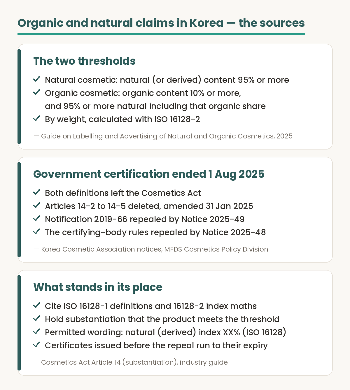 Evidence figure on organic and natural cosmetic claims in Korea. First, the two thresholds: a natural cosmetic needs 95 percent or more natural or natural-derived content, an organic cosmetic needs 10 percent or more organic content plus 95 percent or more natural content including that organic share, measured by weight and calculated with ISO 16128-2, from the Guide on Labelling and Advertising of Natural and Organic Cosmetics, 2025. Second, government certification ended on 1 August 2025: both definitions left the Cosmetics Act, Articles 14-2 to 14-5 were deleted in the amendment of 31 January 2025, Notification 2019-66 was repealed by Notice 2025-49 and the certifying-body rules by Notice 2025-48, per Korea Cosmetic Association notices and the MFDS Cosmetics Policy Division. Third, what stands in its place: cite the ISO 16128-1 definitions and the 16128-2 index calculation, hold substantiation that the product meets the threshold, use permitted wording such as natural derived index of a given percentage calculated with ISO 16128, and certificates issued before the repeal run to their expiry, under Article 14 of the Cosmetics Act and the industry guide.