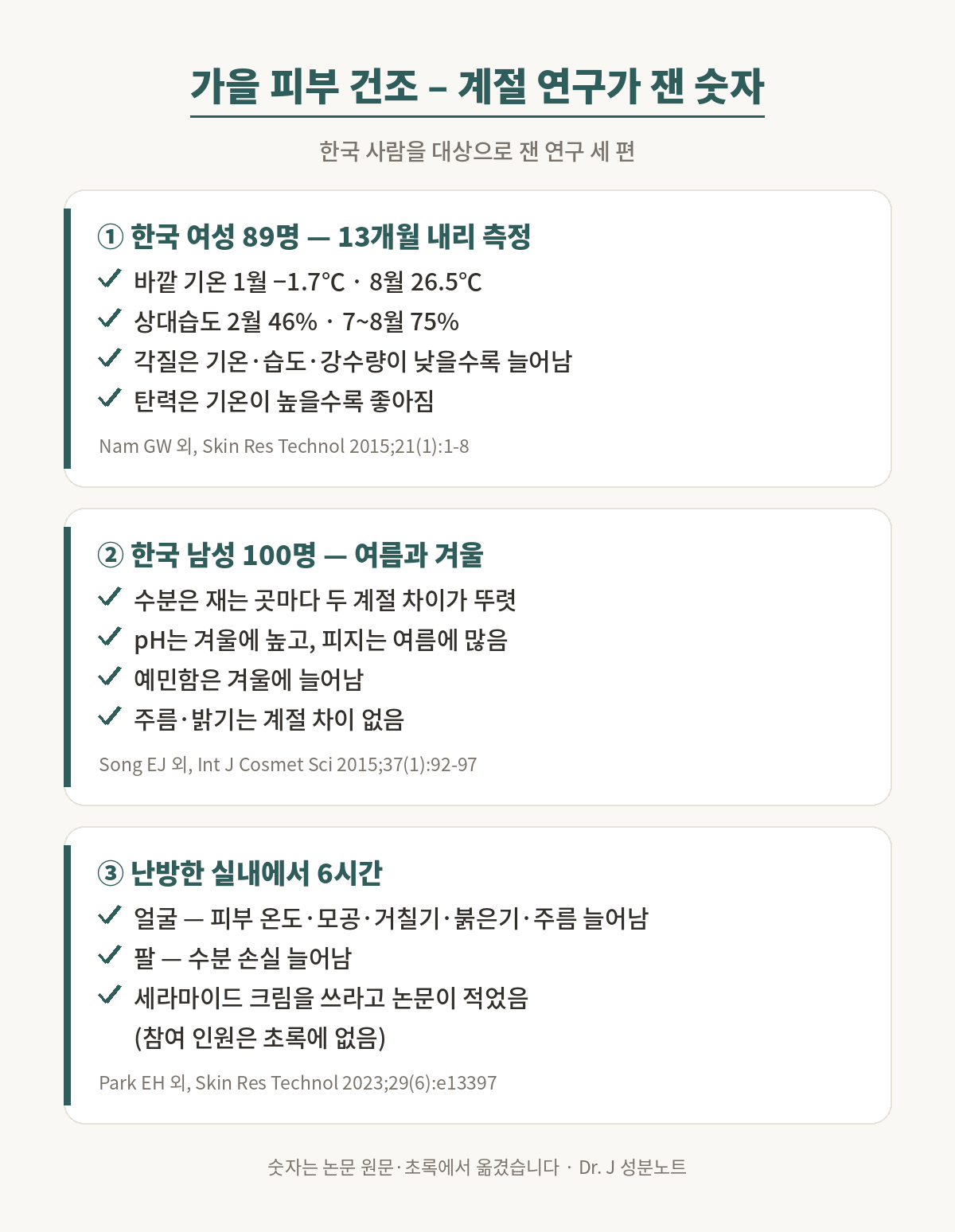 가을 피부 건조에 관한 계절 연구 세 편을 정리한 근거 그림. 첫째, 한국 여성 89명을 13개월 동안 잰 연구에서 바깥 기온은 1월 영하 1.7도에서 8월 26.5도, 상대습도는 2월 46퍼센트에서 7월과 8월 75퍼센트였고, 각질은 기온과 습도와 강수량이 낮을수록 늘었다, Nam 외 Skin Research and Technology 2015. 둘째, 20세에서 59세 한국 남성 100명을 여름과 겨울에 잰 연구에서 수분은 재는 곳마다 두 계절의 차이가 뚜렷했고, pH는 겨울에 높고 피지는 여름에 많았으며 예민함은 겨울에 늘었고 주름과 밝기는 계절 차이가 없었다, Song 외 International Journal of Cosmetic Science 2015. 셋째, 난방한 실내에 하루 6시간 넘게 있은 뒤 잰 시험에서 얼굴은 피부 온도와 모공과 거칠기와 붉은기와 주름이 늘었고 팔에서는 수분 손실이 늘었다, Park 외 Skin Research and Technology 2023.