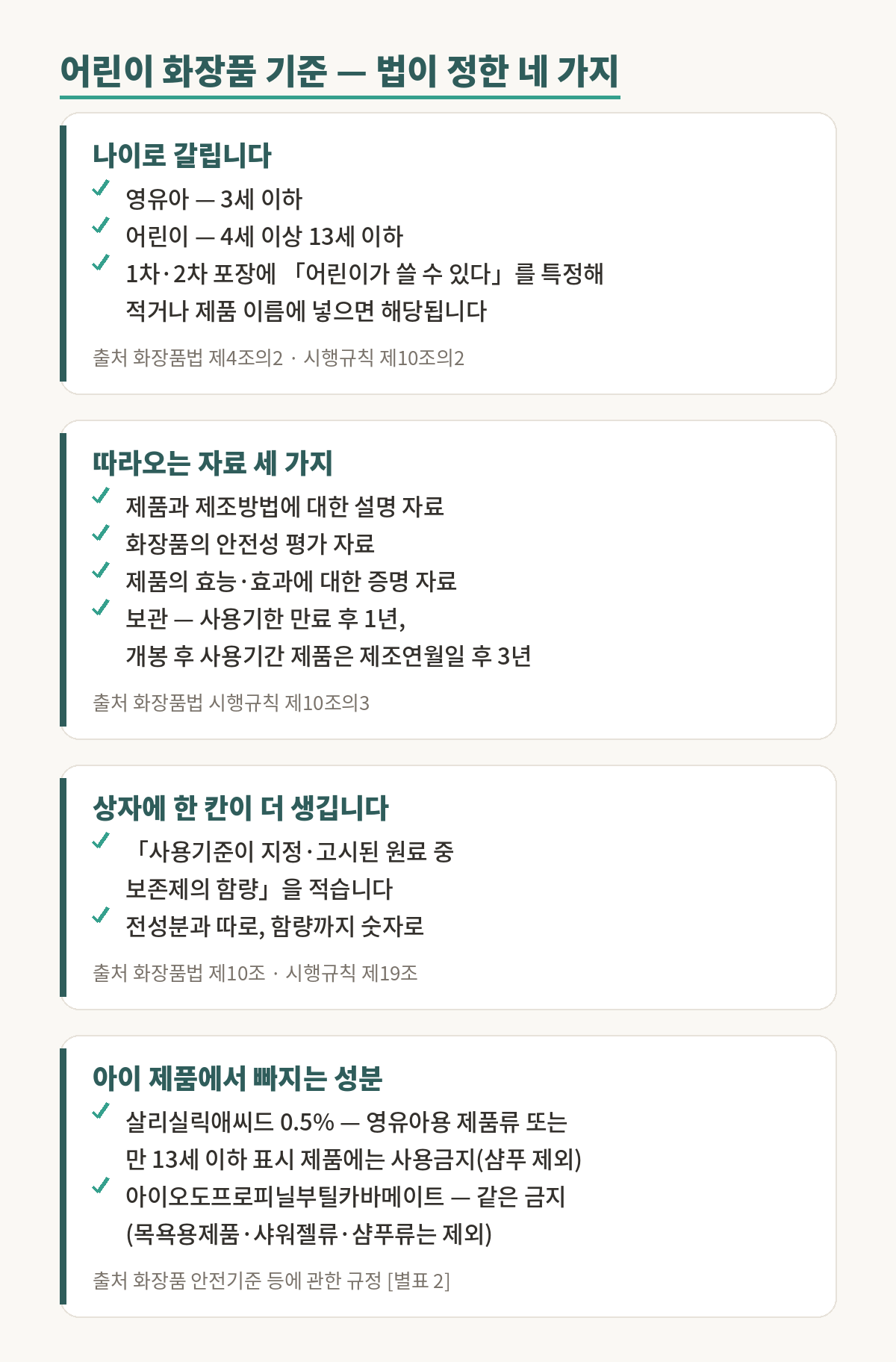 어린이 화장품 기준을 네 가지로 정리한 근거 그림. 첫째, 나이로 갈린다 — 영유아는 3세 이하, 어린이는 4세 이상 13세 이하이고, 1차 포장이나 2차 포장에 어린이가 쓸 수 있다고 특정해 적거나 제품 이름에 넣으면 해당된다, 화장품법 제4조의2와 시행규칙 제10조의2. 둘째, 따라오는 자료 세 가지 — 제품과 제조방법에 대한 설명 자료, 화장품의 안전성 평가 자료, 제품의 효능과 효과에 대한 증명 자료이며, 사용기한 만료 후 1년, 개봉 후 사용기간을 적은 제품은 제조연월일 후 3년까지 보관한다, 시행규칙 제10조의3. 셋째, 상자에 한 칸이 더 생긴다 — 사용기준이 지정·고시된 원료 중 보존제의 함량을 전성분과 따로 숫자로 적는다, 화장품법 제10조와 시행규칙 제19조. 넷째, 아이 제품에서 빠지는 성분 — 살리실릭애씨드 0.5퍼센트는 영유아용 제품류나 만 13세 이하 표시 제품에 사용금지이고 샴푸는 제외되며, 아이오도프로피닐부틸카바메이트도 같은 금지이고 목욕용제품과 샤워젤류와 샴푸류는 제외된다, 화장품 안전기준 등에 관한 규정 별표 2.