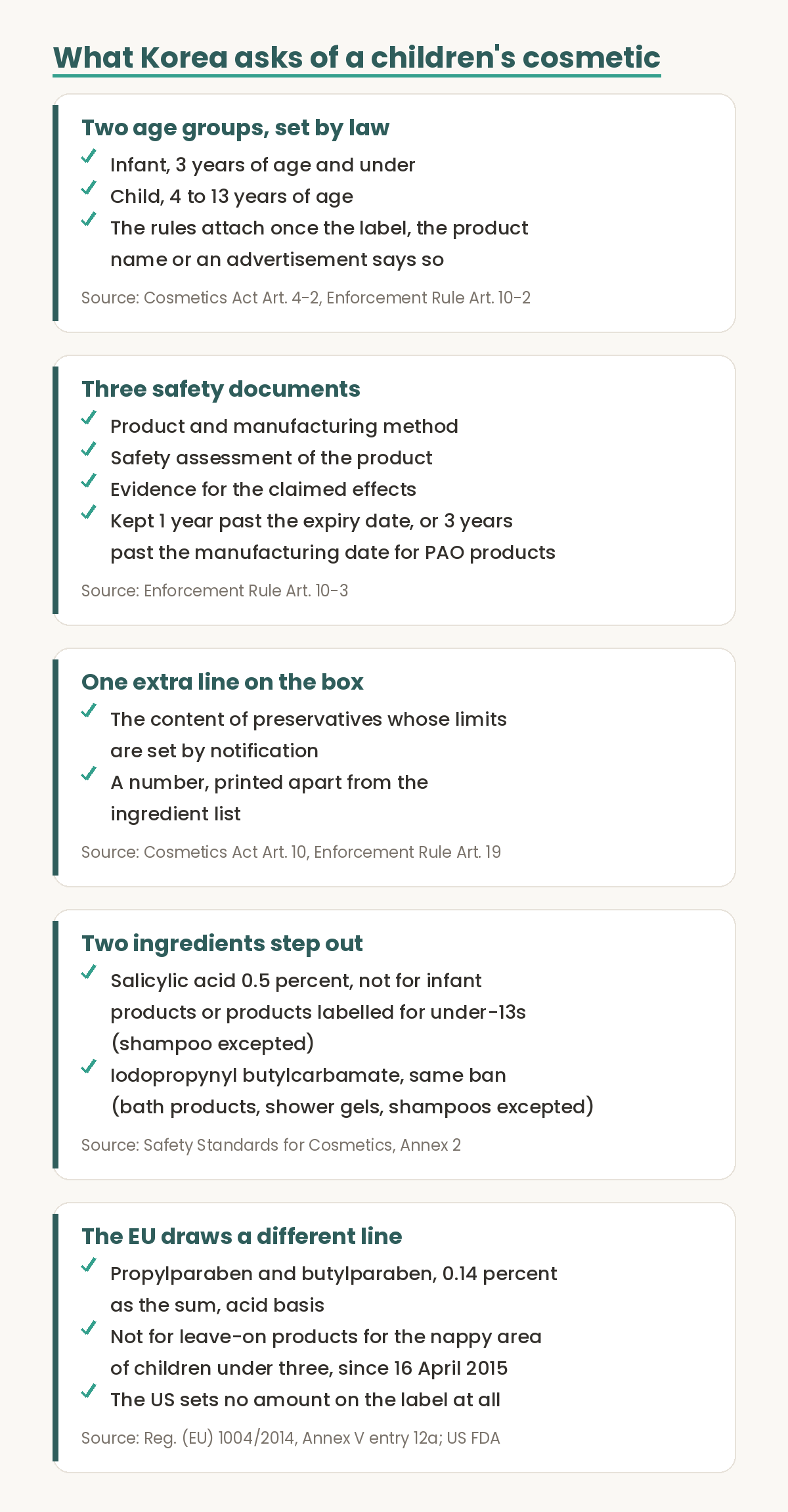 Chart of what Korea asks of a children's cosmetic. First, two age groups set by law: an infant is three years of age and under, a child is four to thirteen, and the rules attach once the label, the product name or an advertisement says so, under Cosmetics Act Article 4-2 and Enforcement Rule Article 10-2. Second, three safety documents: the product and its manufacturing method, a safety assessment of the product, and evidence for the claimed effects, kept one year past the expiry date or three years past the manufacturing date for products labelled with a period after opening, under Enforcement Rule Article 10-3. Third, one extra line on the box: the content of preservatives whose limits are set by notification, printed as a number apart from the ingredient list, under Cosmetics Act Article 10 and Enforcement Rule Article 19. Fourth, two ingredients step out: salicylic acid at 0.5 percent is not allowed in infant products or products labelled for under-thirteens, shampoo excepted, and iodopropynyl butylcarbamate carries the same ban with bath products, shower gels and shampoos excepted, under Annex 2 of the Safety Standards for Cosmetics. Fifth, the European Union draws a different line: propylparaben and butylparaben are capped at 0.14 percent as the sum on an acid basis and are not for leave-on products for the nappy area of children under three since 16 April 2015, under Regulation 1004/2014 Annex V entry 12a, while the United States sets no amount on the label at all.