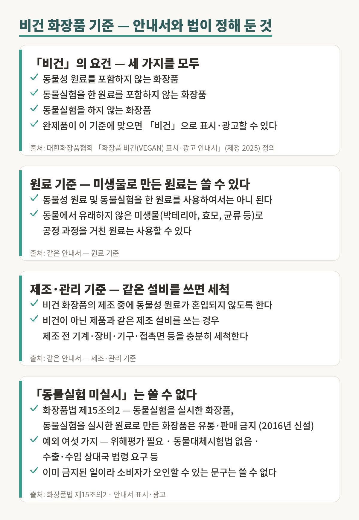 비건 화장품 기준을 네 가지로 정리한 근거 그림. 첫째, 비건의 요건은 세 가지를 모두 채우는 것 — 동물성 원료를 포함하지 않는 화장품, 동물실험을 한 원료를 포함하지 않는 화장품, 동물실험을 하지 않는 화장품이며, 완제품이 이 기준에 맞으면 비건으로 표시·광고할 수 있다. 출처는 대한화장품협회 화장품 비건 표시·광고 안내서, 제정 2025. 둘째, 원료 기준 — 동물성 원료 및 동물실험을 한 원료를 사용하여서는 아니 되고, 동물에서 유래하지 않은 미생물, 곧 박테리아와 효모와 균류 등으로 공정 과정을 거친 원료는 사용할 수 있다. 셋째, 제조·관리 기준 — 비건 화장품의 제조 중에 동물성 원료가 혼입되지 않도록 하고, 비건이 아닌 제품과 같은 제조 설비를 쓰는 경우 제조 전에 기계와 장비와 기구와 접촉면 등을 충분히 세척한다. 넷째, 「동물실험 미실시」는 쓸 수 없다 — 화장품법 제15조의2가 동물실험을 실시한 화장품과 동물실험을 실시한 원료로 만든 화장품의 유통·판매를 금지하고 있고(2016년 신설), 예외는 위해평가가 필요한 경우, 동물대체시험법이 없는 경우, 수출·수입 상대국 법령이 요구하는 경우 등 여섯 가지이며, 이미 금지된 일이라 소비자가 오인할 수 있는 문구는 쓸 수 없다.