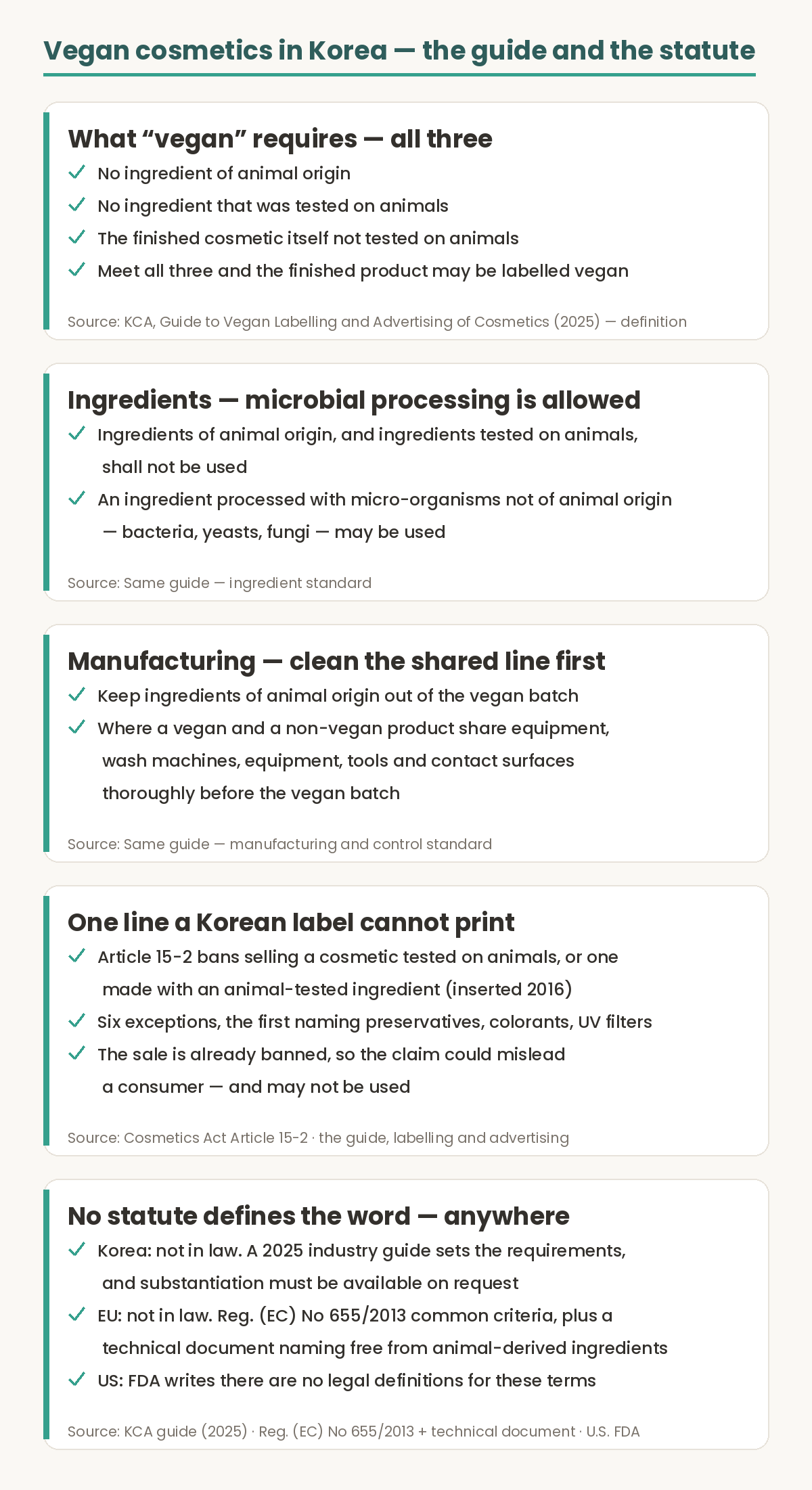 Evidence figure on vegan cosmetics in Korea, in five parts. First, what vegan requires: all three of no ingredient of animal origin, no ingredient tested on animals, and the finished cosmetic itself not tested on animals; meet all three and the finished product may be labelled vegan. The source is the Korea Cosmetic Association Guide to Vegan Labelling and Advertising of Cosmetics, issued in 2025. Second, the ingredient standard: ingredients of animal origin and ingredients tested on animals shall not be used, while an ingredient processed with micro-organisms not derived from animals, that is bacteria, yeasts or fungi, may be used. Third, the manufacturing and control standard: keep ingredients of animal origin out of the vegan batch, and where a vegan and a non-vegan product share equipment, wash machines, equipment, tools and contact surfaces thoroughly before the vegan batch. Fourth, one line a Korean label cannot print: Article 15-2 of the Cosmetics Act bans distributing or selling a cosmetic tested on animals or one made with an animal-tested ingredient, inserted in 2016, with six exceptions, the first of which names preservatives, colorants and ultraviolet filters; because the sale is already banned, a not-tested-on-animals claim could mislead a consumer and so may not be used. Fifth, no statute defines the word anywhere: in Korea it is not in law and a 2025 industry guide sets the requirements with substantiation available on request, in the European Union it is not in law and Regulation 655 of 2013 sets common criteria alongside a technical document naming free from animal-derived ingredients, and in the United States the Food and Drug Administration writes that there are no legal definitions for these terms.