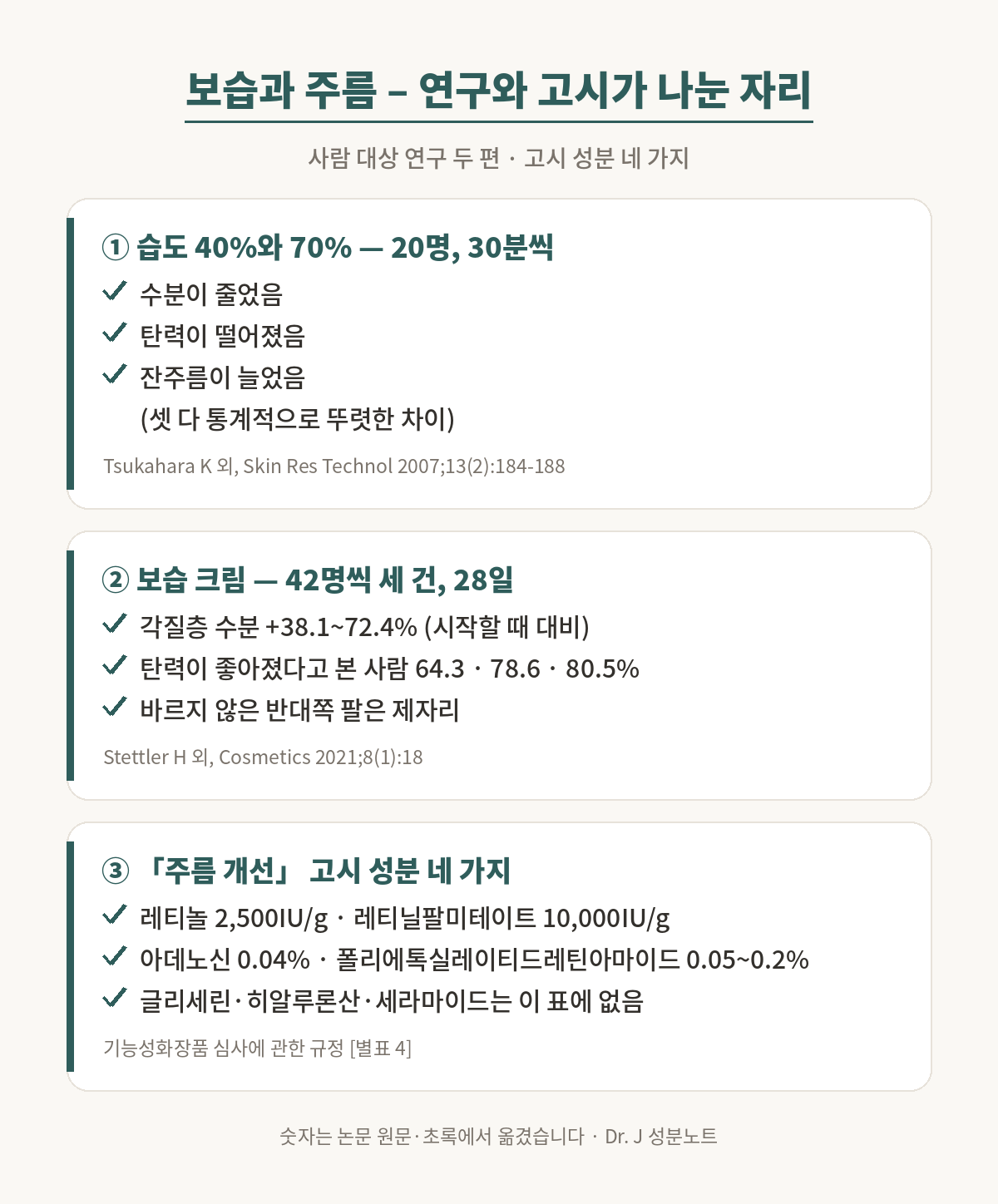 보습과 주름에 관한 근거 그림. 첫째, 20명의 눈꺼풀에서 습도 70퍼센트 방과 40퍼센트 방에 각각 30분 적응한 뒤 쟀더니 낮은 습도에서 수분과 탄력이 줄고 잔주름이 늘었다, Tsukahara 외 Skin Research and Technology 2007. 둘째, 판테놀을 넣은 보습 크림을 42명씩 세 건, 하루 한 번 28일 쓴 시험에서 각질층 수분이 시작할 때보다 38.1에서 72.4퍼센트 늘었고 탄력이 좋아졌다고 본 사람은 64.3, 78.6, 80.5퍼센트였으며 바르지 않은 팔은 제자리였다, Stettler 외 Cosmetics 2021. 셋째, 주름 개선 고시 성분은 레티놀 2,500IU 퍼 그램, 레티닐팔미테이트 10,000IU 퍼 그램, 아데노신 0.04퍼센트, 폴리에톡실레이티드레틴아마이드 0.05에서 0.2퍼센트 네 가지이고 글리세린과 히알루론산과 세라마이드는 이 표에 없다, 기능성화장품 심사에 관한 규정 별표 4.