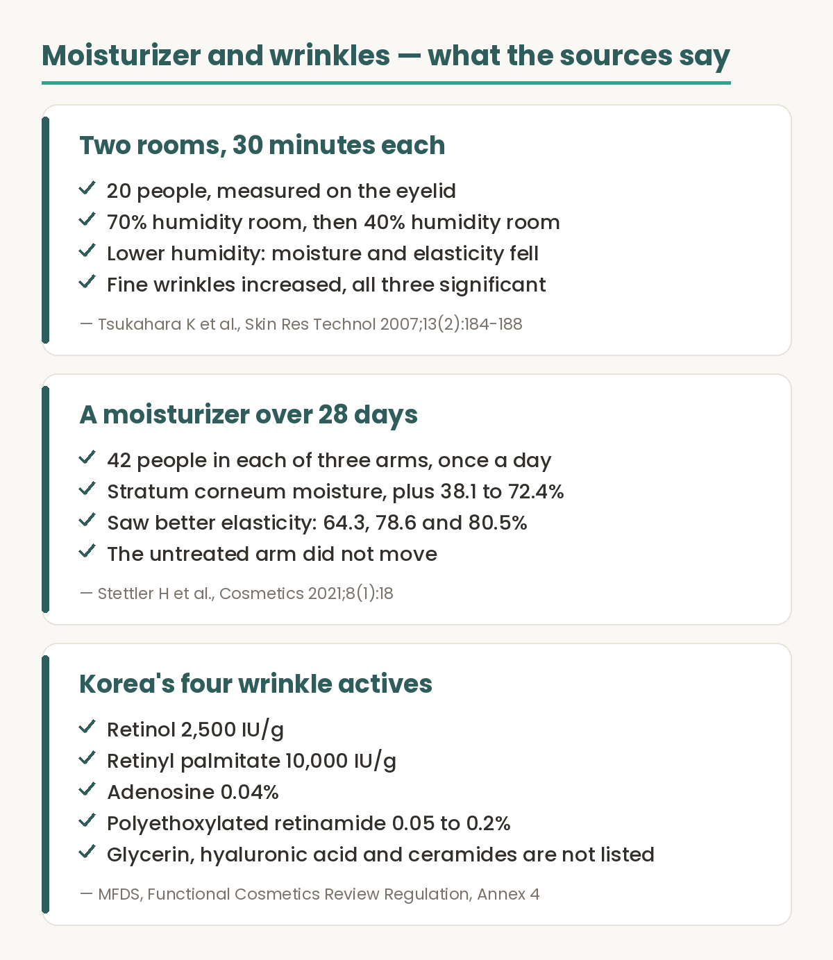 Evidence figure on moisturizers and wrinkles. First, two rooms for 30 minutes each: 20 people measured on the eyelid moved from a 70 percent humidity room to a 40 percent humidity room, and at the lower humidity moisture and elasticity fell while fine wrinkles increased, all three significant, Tsukahara K and colleagues, Skin Research and Technology 2007, volume 13, issue 2, pages 184 to 188. Second, a moisturizer over 28 days: 42 people in each of three arms applied it once a day, stratum corneum moisture rose 38.1 to 72.4 percent from baseline, 64.3, 78.6 and 80.5 percent of users saw better elasticity, and the untreated arm did not move, Stettler H and colleagues, Cosmetics 2021, volume 8, issue 1, article 18. Third, Korea's four wrinkle actives: retinol 2,500 international units per gram, retinyl palmitate 10,000 international units per gram, adenosine 0.04 percent, polyethoxylated retinamide 0.05 to 0.2 percent, and glycerin, hyaluronic acid and ceramides are not listed, Ministry of Food and Drug Safety, Functional Cosmetics Review Regulation, Annex 4.