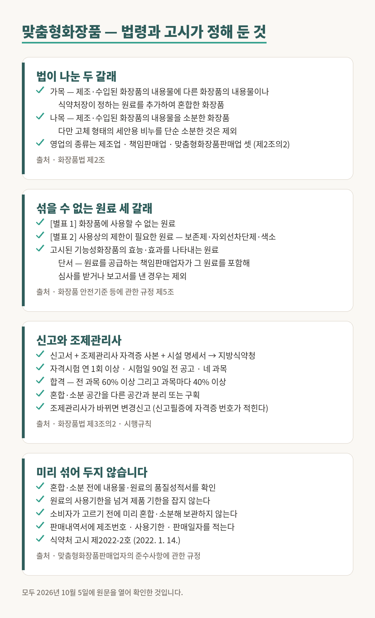 맞춤형화장품에 관한 근거 그림. 첫째, 화장품법 제2조는 맞춤형화장품을 두 갈래로 나눈다. 가목은 제조 또는 수입된 화장품의 내용물에 다른 화장품의 내용물이나 식품의약품안전처장이 정하는 원료를 추가하여 혼합한 화장품이고, 나목은 제조 또는 수입된 화장품의 내용물을 소분한 화장품이며, 고체 형태의 세안용 비누를 단순 소분한 것은 빠진다. 둘째, 화장품 안전기준 등에 관한 규정 제5조는 세 갈래를 뺀 원료는 맞춤형화장품에 쓸 수 있다고 적는다. 별표 1 사용할 수 없는 원료, 별표 2 사용상의 제한이 필요한 원료, 고시된 기능성화장품의 효능과 효과를 나타내는 원료가 그 셋이고, 세 번째는 원료를 공급하는 책임판매업자가 그 원료를 포함해 심사를 받거나 보고서를 낸 경우는 제외한다는 단서가 붙는다. 셋째, 맞춤형화장품판매업은 신고 영업이다. 신고서에 조제관리사 자격증 사본과 시설 명세서를 붙이고, 자격시험은 연 1회 이상 실시하며 시험일 90일 전에 공고하고, 네 과목에서 전 과목 60퍼센트 이상과 과목마다 40퍼센트 이상을 받아야 합격이며, 혼합과 소분 공간은 다른 공간과 분리하거나 구획해 둔다. 넷째, 식품의약품안전처 고시 맞춤형화장품판매업자의 준수사항에 관한 규정은 혼합과 소분 전에 품질성적서를 확인하고, 원료의 사용기한을 넘겨 제품 기한을 잡지 않으며, 소비자가 고르기 전에 미리 혼합하거나 소분해 보관하지 않고, 판매내역서에 제조번호와 사용기한과 판매일자를 적도록 정해 두었다.