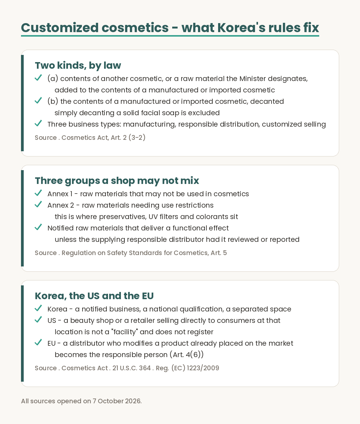 Evidence figure on customized cosmetics in Korea. First, two kinds by law, Cosmetics Act Article 2 subparagraph 3-2: item a, a cosmetic made by adding the contents of another cosmetic or a raw material designated by the Minister of Food and Drug Safety to the contents of a manufactured or imported cosmetic; item b, a cosmetic made by decanting the contents of a manufactured or imported cosmetic; simply decanting a solid facial soap is excluded. Second, three groups a shop may not mix, Regulation on Safety Standards for Cosmetics Article 5: Annex 1 raw materials that may not be used in cosmetics; Annex 2 raw materials that need use restrictions, which is where preservatives, ultraviolet filters and colorants sit; and notified raw materials that deliver a functional cosmetic effect, except where the responsible distributor supplying the raw material has had it reviewed or filed a report under Article 4. Third, Korea, the United States and the European Union: Korea lists customized cosmetics selling as one of three business types and requires a national qualification; in the United States a beauty shop or a retailer that sells directly to consumers at that location is not a facility under 21 United States Code section 364; in the European Union a distributor who modifies a product already placed on the market becomes the responsible person under Regulation 1223 of 2009 Article 4 paragraph 6.