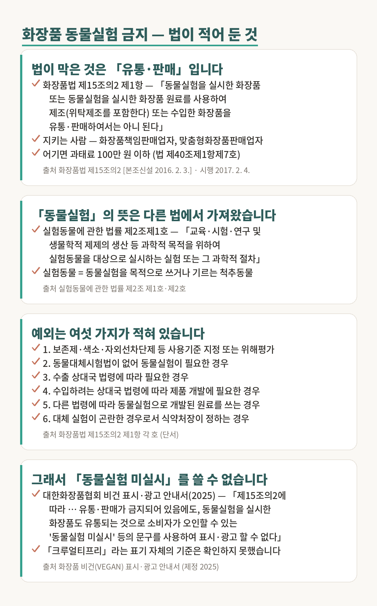 화장품 동물실험 금지에 관한 근거 그림. 첫째, 화장품법 제15조의2 제1항은 동물실험을 실시한 화장품 또는 동물실험을 실시한 화장품 원료를 사용하여 제조하거나 수입한 화장품을 유통하거나 판매하여서는 아니 된다고 적고, 제조에는 위탁제조가 들어가며, 지키는 사람은 화장품책임판매업자와 맞춤형화장품판매업자이고, 어기면 과태료 100만 원 이하가 붙는다. 둘째, 동물실험의 뜻은 실험동물에 관한 법률 제2조 제1호에서 가져왔고, 교육과 시험과 연구 및 생물학적 제제의 생산 등 과학적 목적을 위하여 실험동물을 대상으로 실시하는 실험 또는 그 과학적 절차를 말하며, 실험동물은 동물실험을 목적으로 쓰거나 기르는 척추동물이다. 셋째, 예외는 여섯 가지가 적혀 있다. 보존제와 색소와 자외선차단제 등의 사용기준 지정 또는 위해평가, 동물대체시험법이 없는 경우, 수출 상대국 법령, 수입하려는 상대국 법령, 다른 법령에 따라 개발된 원료, 대체 실험이 곤란한 경우로서 식품의약품안전처장이 정하는 경우다. 넷째, 대한화장품협회 비건 표시와 광고 안내서는 동물실험을 실시한 화장품도 유통되는 것으로 소비자가 오인할 수 있는 동물실험 미실시 등의 문구를 사용하여 표시하거나 광고할 수 없다고 적어 두었다.