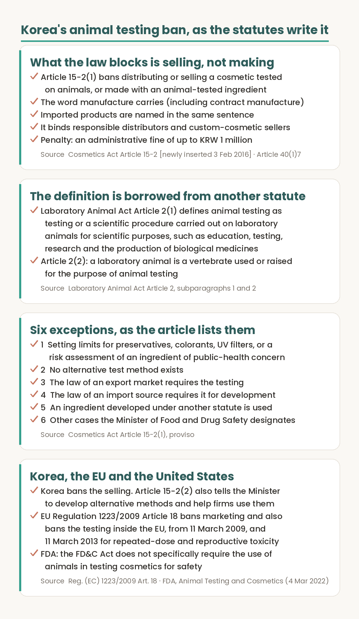 Evidence figure on Korea's cosmetic animal testing ban. First, Article 15-2 paragraph 1 bans distributing or selling a cosmetic tested on animals or made with an animal-tested ingredient, the word manufacture carries the phrase including contract manufacture, imported products are named in the same sentence, the duty binds responsible distributors and custom cosmetic sellers, and the penalty is an administrative fine of up to one million Korean won. Second, the definition of animal testing is borrowed from the Laboratory Animal Act Article 2, which defines it as testing or a scientific procedure carried out on laboratory animals for scientific purposes, and defines a laboratory animal as a vertebrate used or raised for animal testing. Third, the article lists six exceptions, covering limits for preservatives, colorants and ultraviolet filters or a risk assessment, the absence of an alternative test method, the law of an export market, the law of an import source, an ingredient developed under another statute, and other cases the Minister of Food and Drug Safety designates. Fourth, a comparison of Korea, the European Union and the United States, where Regulation 1223/2009 Article 18 bans marketing and also testing inside the EU from 11 March 2009 and 11 March 2013, and the United States Food and Drug Administration states that the Federal Food, Drug, and Cosmetic Act does not specifically require the use of animals in testing cosmetics for safety.
