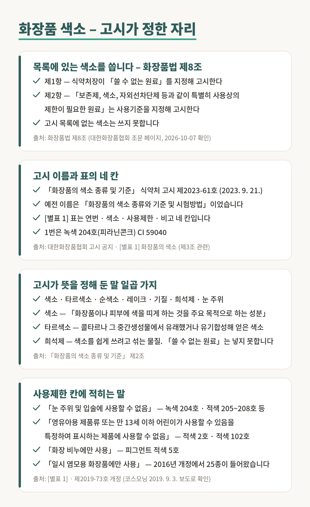 화장품 색소 기준에 관한 근거 그림. 첫째, 화장품법 제8조 제1항은 식품의약품안전처장이 화장품에 쓸 수 없는 원료를 지정해 고시하게 하고, 제2항은 보존제와 색소와 자외선차단제 등과 같이 특별히 사용상의 제한이 필요한 원료에 대하여 사용기준을 지정해 고시하게 한다. 그래서 고시 목록에 없는 색소는 쓰지 못한다. 둘째, 지금 고시 이름은 화장품의 색소 종류 및 기준이고 식품의약품안전처 고시 제2023-61호로 2023년 9월 21일 개정됐으며, 예전 이름은 화장품의 색소 종류와 기준 및 시험방법이었다. 별표 1 표는 연번과 색소와 사용제한과 비고 네 칸으로 되어 있고 1번은 녹색 204호 피라닌콘크 CI 59040이다. 셋째, 고시 제2조는 색소와 타르색소와 순색소와 레이크와 기질과 희석제와 눈 주위 일곱 가지의 뜻을 정해 두었다. 색소는 화장품이나 피부에 색을 띠게 하는 것을 주요 목적으로 하는 성분이고, 타르색소는 콜타르나 그 중간생성물에서 유래했거나 유기합성해 얻은 색소이며, 희석제에는 쓸 수 없는 원료를 넣지 못한다. 넷째, 별표 1의 사용제한 칸에는 눈 주위 및 입술에 사용할 수 없음, 영유아용 제품류 또는 만 13세 이하 어린이가 사용할 수 있음을 특정하여 표시하는 제품에 사용할 수 없음, 화장 비누에만 사용, 일시 염모용 화장품에만 사용 같은 말이 붙는다. 적색 2호와 적색 102호가 어린이 제품에 쓸 수 없는 색소다.