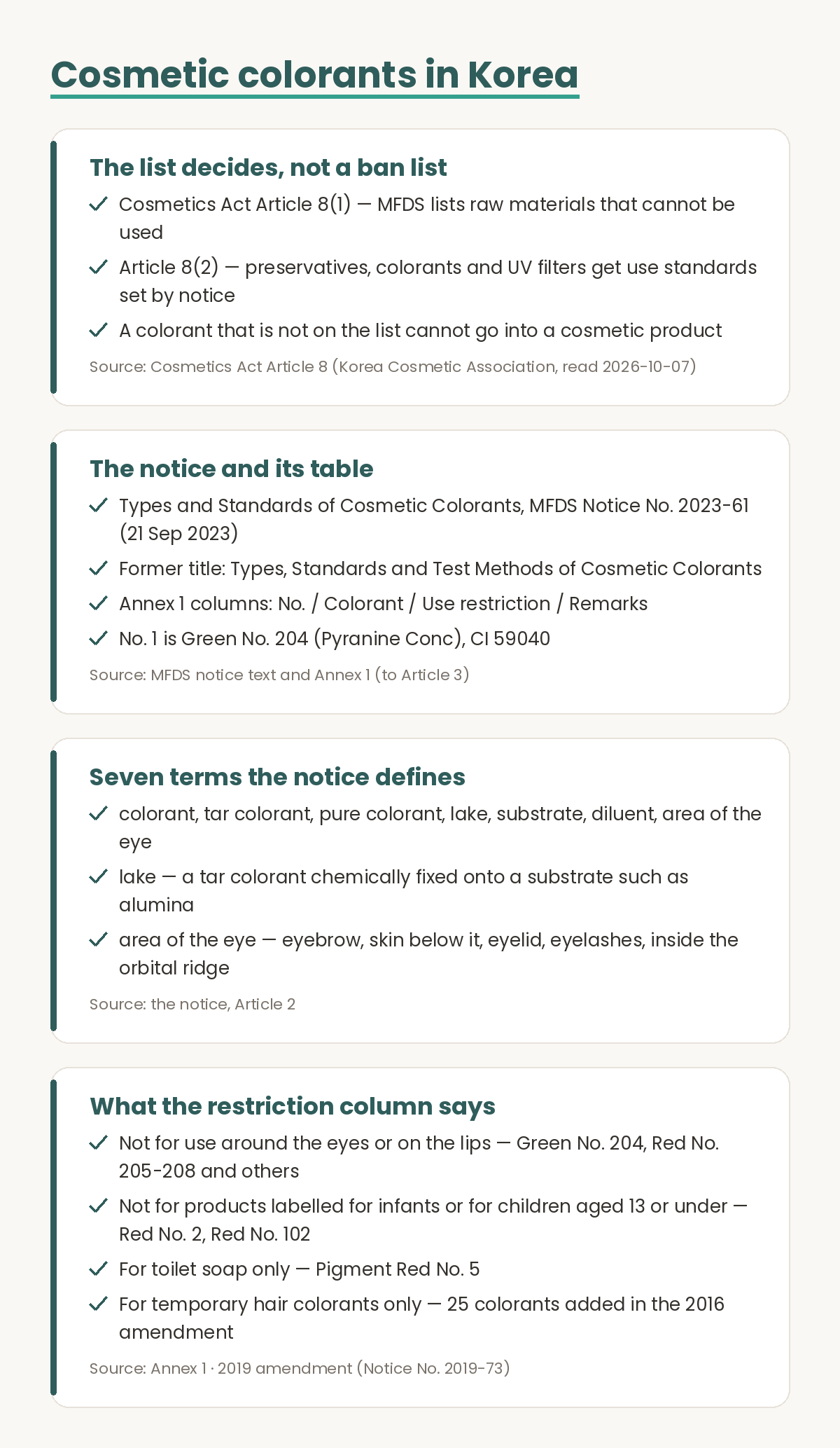 Evidence figure on cosmetic colorants in Korea. First, Cosmetics Act Article 8 paragraph 1 has the ministry list raw materials that cannot be used, and paragraph 2 has it set use standards for preservatives, colorants and ultraviolet filters by notice, so a colorant that is not on the list cannot go into a cosmetic product. Second, the notice is Types and Standards of Cosmetic Colorants, MFDS Notice No. 2023-61 of 21 September 2023, formerly titled Types, Standards and Test Methods of Cosmetic Colorants, and its Annex 1 table has four columns, number, colorant, use restriction and remarks, with number one being Green No. 204 Pyranine Conc, CI 59040. Third, Article 2 of the notice defines seven terms: colorant, tar colorant, pure colorant, lake, substrate, diluent and area of the eye. A lake is a tar colorant chemically fixed onto a substrate such as alumina, and the area of the eye covers the eyebrow, the skin below it, the eyelid and eyelashes and the area inside the orbital ridge. Fourth, the restriction column carries entries such as not for use around the eyes or on the lips, not for products labelled for infants or children aged 13 or under which applies to Red No. 2 and Red No. 102, for toilet soap only which applies to Pigment Red No. 5, and for temporary hair colorants only, a condition attached to 25 colorants added in the 2016 amendment.