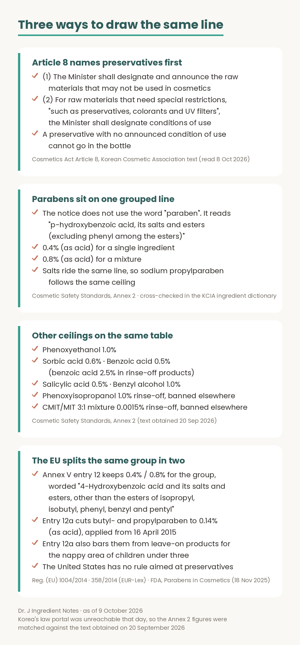 Evidence figure on preservative limits in Korean cosmetics. First, Article 8 of the Cosmetics Act names preservatives first among the raw materials that need special restrictions, and a preservative with no announced condition of use cannot be used. Second, the Korean notice does not use the word paraben; it reads p-hydroxybenzoic acid, its salts and esters, excluding phenyl among the esters, at 0.4 percent as acid for a single ingredient and 0.8 percent for a mixture, and salts such as sodium propylparaben follow the same ceiling. Third, other ceilings on the same table are phenoxyethanol 1.0 percent, sorbic acid 0.6 percent, benzoic acid 0.5 percent and 2.5 percent in rinse-off products, salicylic acid 0.5 percent, benzyl alcohol 1.0 percent, phenoxyisopropanol 1.0 percent in rinse-off products only, and the CMIT MIT three to one mixture at 0.0015 percent in rinse-off products only. Fourth, the European Union splits the same group in two: Annex V entry 12 keeps 0.4 and 0.8 percent, entry 12a cuts butylparaben and propylparaben to 0.14 percent as acid from 16 April 2015 and bars them from leave-on products for the nappy area of children under three, while the United States has no rule aimed at preservatives.