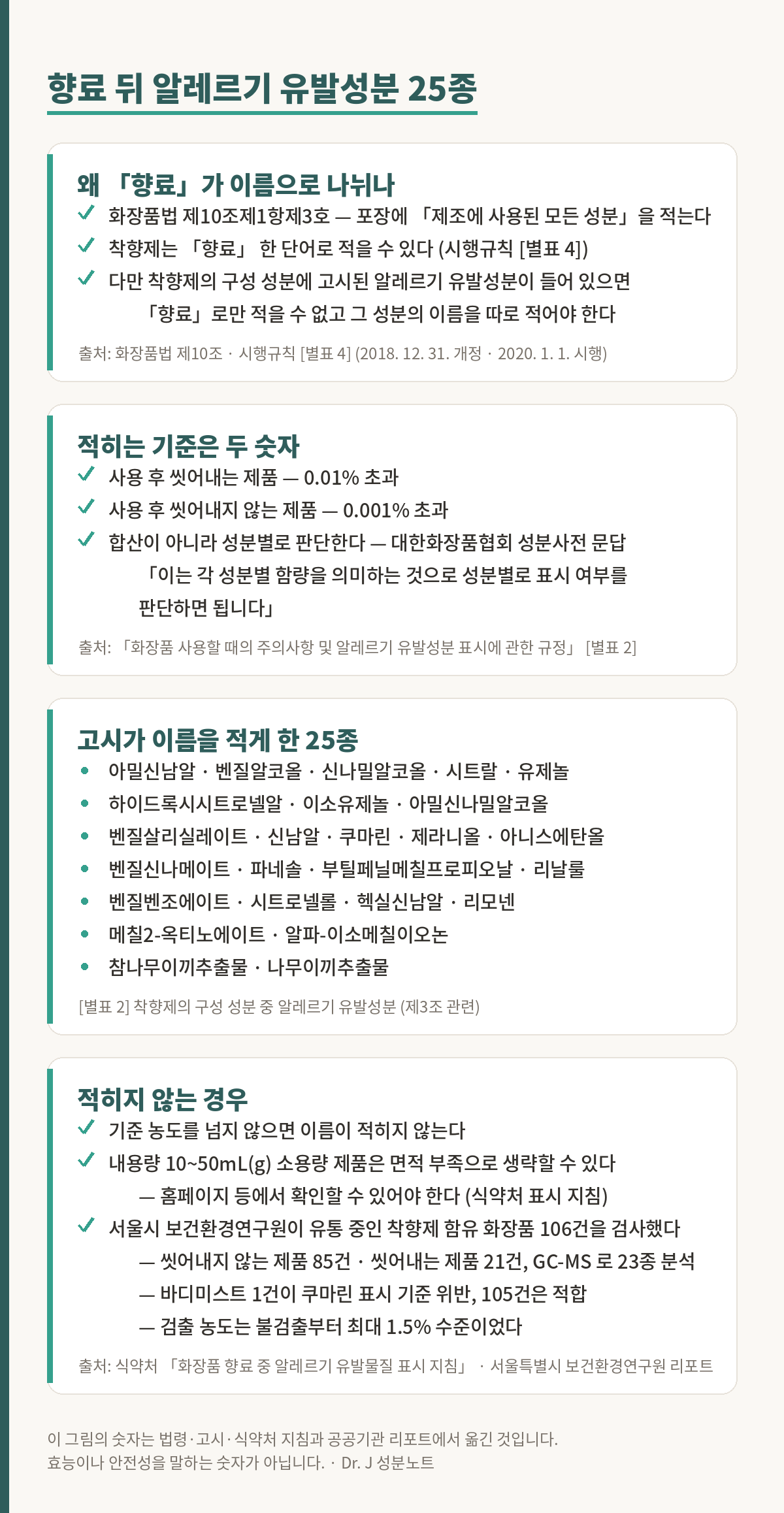 화장품 알레르기 유발성분 25종에 관한 근거 그림. 첫째, 화장품법 제10조 제1항 제3호는 포장에 제조에 사용된 모든 성분을 적게 한다. 착향제는 시행규칙 별표 4에 따라 향료 한 단어로 적을 수 있지만, 착향제의 구성 성분에 고시된 알레르기 유발성분이 들어 있으면 향료로만 적을 수 없고 그 성분의 이름을 따로 적어야 한다. 근거는 2018년 12월 31일 개정되어 2020년 1월 1일 시행된 시행규칙 별표 4다. 둘째, 적히는 기준은 두 숫자다. 사용 후 씻어내는 제품은 0.01퍼센트 초과, 사용 후 씻어내지 않는 제품은 0.001퍼센트 초과다. 합산이 아니라 성분별로 판단하며, 대한화장품협회 성분사전 문답은 이는 각 성분별 함량을 의미하는 것으로 성분별로 표시 여부를 판단하면 된다고 적고 있다. 근거는 화장품 사용할 때의 주의사항 및 알레르기 유발성분 표시에 관한 규정 별표 2다. 셋째, 고시가 이름을 적게 한 25종은 아밀신남알, 벤질알코올, 신나밀알코올, 시트랄, 유제놀, 하이드록시시트로넬알, 이소유제놀, 아밀신나밀알코올, 벤질살리실레이트, 신남알, 쿠마린, 제라니올, 아니스에탄올, 벤질신나메이트, 파네솔, 부틸페닐메칠프로피오날, 리날룰, 벤질벤조에이트, 시트로넬롤, 헥실신남알, 리모넨, 메칠2-옥티노에이트, 알파-이소메칠이오논, 참나무이끼추출물, 나무이끼추출물이다. 넷째, 적히지 않는 경우가 있다. 기준 농도를 넘지 않으면 이름이 적히지 않고, 내용량 10에서 50밀리리터인 소용량 제품은 면적이 부족하다는 이유로 생략할 수 있으나 홈페이지 등에서 확인할 수 있어야 한다. 서울특별시 보건환경연구원은 유통 중인 착향제 함유 화장품 106건을 검사했다. 씻어내지 않는 제품 85건과 씻어내는 제품 21건을 가스크로마토그래프 질량분석기로 23종까지 분석해, 바디미스트 1건이 쿠마린 표시 기준 위반이었고 105건은 적합했으며 검출 농도는 불검출부터 최대 1.5퍼센트 수준이었다.