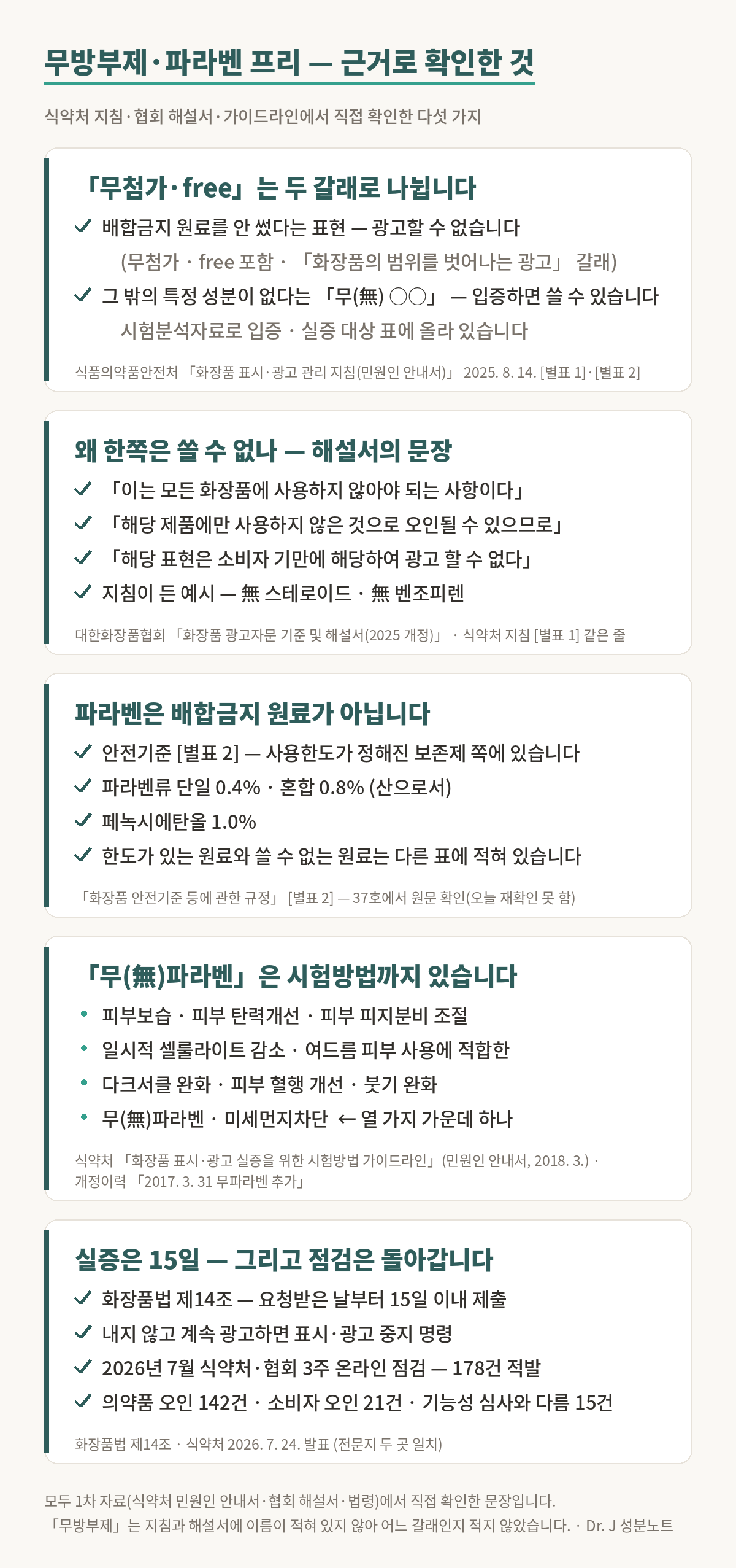 화장품 무방부제와 파라벤 프리 표시에 관한 근거 그림. 첫째, 무첨가와 free 표현은 두 갈래로 나뉜다. 배합금지 원료를 사용하지 않았다는 표현은 광고할 수 없고, 배합금지 원료가 아닌 특정 성분이 들어 있지 않다는 무 표현은 시험분석자료로 입증하면 쓸 수 있다. 근거는 식품의약품안전처 화장품 표시·광고 관리 지침 민원인 안내서 2025년 8월 14일판의 별표 1과 별표 2다. 둘째, 한쪽을 쓸 수 없는 이유는 해설서에 적혀 있다. 이는 모든 화장품에 사용하지 않아야 되는 사항이고, 해당 제품에만 사용하지 않은 것으로 오인될 수 있으므로 소비자 기만에 해당하여 광고할 수 없다고 적혀 있다. 지침이 든 예시는 무 스테로이드와 무 벤조피렌이다. 셋째, 파라벤은 배합금지 원료가 아니다. 화장품 안전기준 등에 관한 규정 별표 2의 사용한도가 정해진 보존제 쪽에 있고, 파라벤류는 단일 0.4퍼센트, 혼합 0.8퍼센트 산으로서이며 페녹시에탄올은 1.0퍼센트다. 넷째, 무 파라벤은 시험방법까지 있다. 식약처 화장품 표시·광고 실증을 위한 시험방법 가이드라인 2018년 3월판의 시험방법 열 가지는 피부보습, 피부 탄력개선, 피부 피지분비 조절, 일시적 셀룰라이트 감소, 여드름 피부 사용에 적합한, 다크서클 완화, 피부 혈행 개선, 붓기 완화, 무 파라벤, 미세먼지차단이고 개정이력에 2017년 3월 31일 무파라벤 추가라고 적혀 있다. 다섯째, 실증자료는 요청받은 날부터 15일 이내에 내야 하고 내지 않고 계속 광고하면 표시·광고 중지 명령을 받는다. 2026년 7월 식약처와 대한화장품협회가 3주간 온라인 광고를 점검해 178건을 적발했는데 의약품 오인 142건, 소비자 오인 21건, 기능성 심사와 다른 광고 15건이었다.