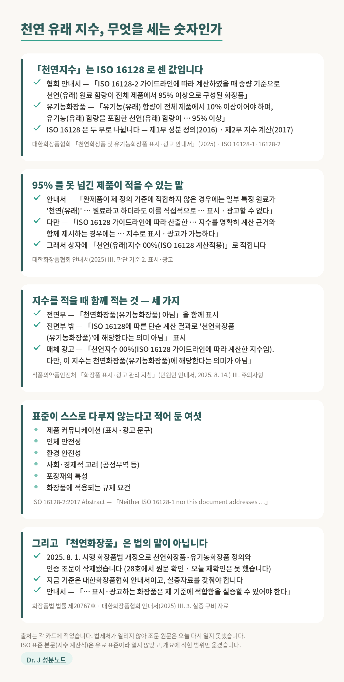 천연 유래 지수에 관한 근거 그림. 첫째, 천연지수는 ISO 16128로 센 값이다. 대한화장품협회 안내서는 ISO 16128-2 가이드라인에 따라 계산하였을 때 중량 기준으로 천연 유래 원료 함량이 전체 제품에서 95퍼센트 이상으로 구성된 화장품을 천연화장품이라 하고, 유기농화장품은 유기농 유래 함량이 전체 제품에서 10퍼센트 이상이어야 하며 유기농 유래 함량을 포함한 천연 유래 함량이 95퍼센트 이상이어야 한다고 적는다. ISO 16128은 두 부로 나뉘어 제1부가 성분 정의이고 2016년, 제2부가 지수 계산이고 2017년이다. 둘째, 95퍼센트를 못 넘긴 제품이 적을 수 있는 말이 따로 있다. 안내서는 완제품이 정의 기준에 적합하지 않은 경우에는 일부 특정 원료가 천연 유래 원료라고 하더라도 이를 직접적으로 표시·광고할 수 없다고 적고, 다만 ISO 16128 가이드라인에 따라 산출한 지수를 명확히 계산 근거와 함께 제시하는 경우에는 지수로 표시·광고가 가능하다고 적는다. 그래서 상자에 천연 유래 지수 00퍼센트 ISO 16128 계산적용 이라고 적힌다. 셋째, 지수를 적을 때 함께 적는 것이 세 가지다. 전면부에는 천연화장품 유기농화장품 아님을 함께 표시하고, 전면부 밖에는 ISO 16128에 따른 단순 계산 결과로 천연화장품 유기농화장품에 해당한다는 의미가 아님을 표시하며, 매체 광고에는 천연지수 00퍼센트는 ISO 16128 가이드라인에 따라 계산한 지수이며 다만 이 지수는 천연화장품 유기농화장품에 해당한다는 의미가 아님을 표시한다. 근거는 식품의약품안전처 화장품 표시·광고 관리 지침 민원인 안내서 2025년 8월 14일판 주의사항이다. 넷째, 표준이 스스로 다루지 않는다고 적어 둔 것이 여섯이다. 제품 커뮤니케이션 곧 표시·광고 문구, 인체 안전성, 환경 안전성, 공정무역 같은 사회·경제적 고려, 포장재의 특성, 화장품에 적용되는 규제 요건이다. 근거는 ISO 16128-2 2017년판 개요다. 다섯째, 천연화장품은 법의 말이 아니다. 2025년 8월 1일 시행 화장품법 개정으로 천연화장품과 유기농화장품 정의와 인증 조문이 삭제됐고, 지금 기준은 대한화장품협회 안내서이며 표시·광고하는 화장품은 그 기준에 적합함을 실증할 수 있어야 한다.
