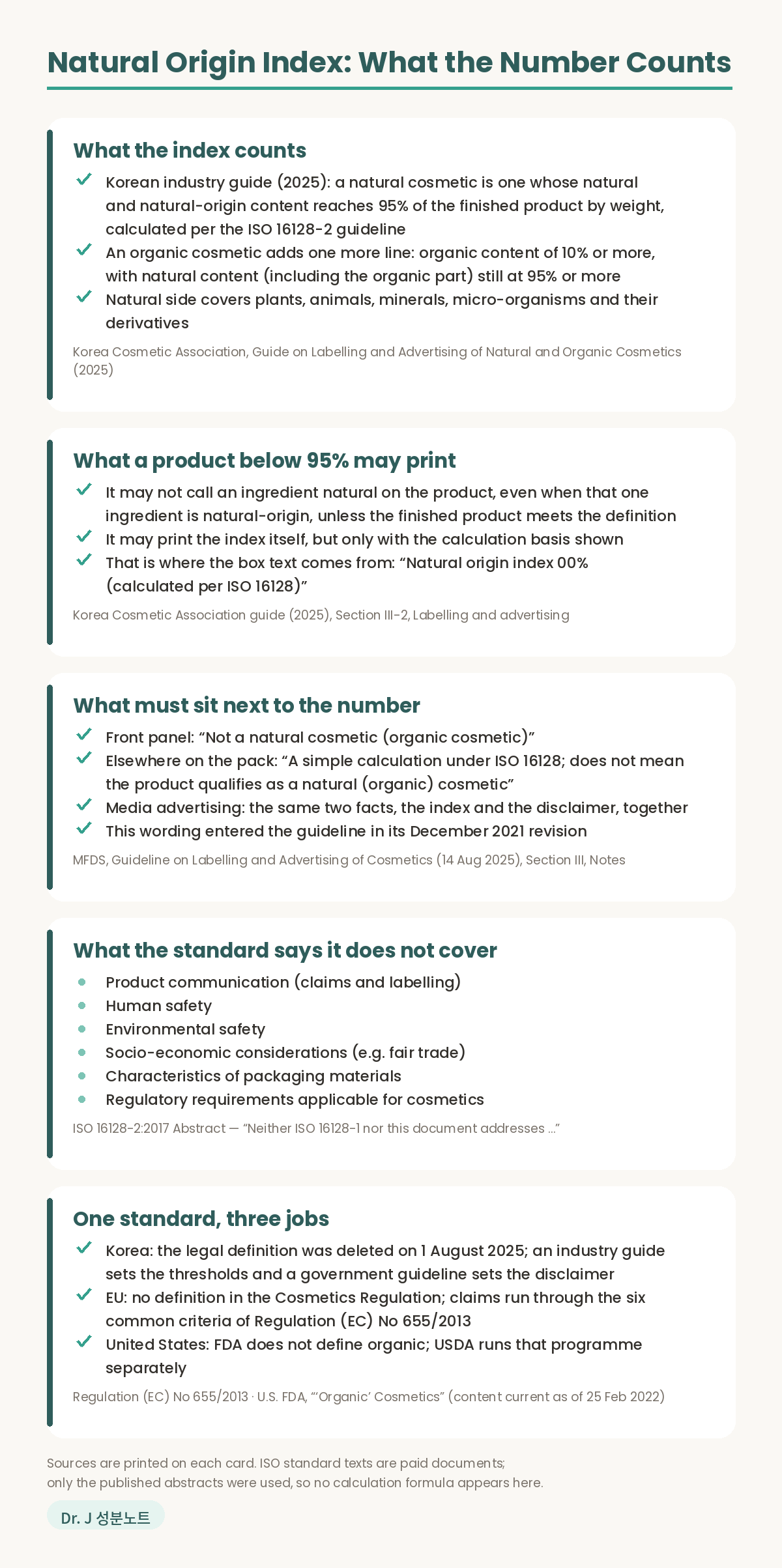 Evidence graphic on the natural origin index. First, what the index counts: the Korea Cosmetic Association guide of 2025 sets natural content at 95 percent of the finished product by weight under ISO 16128-2, and organic content at 10 percent or more with natural content still at 95 percent or more, counting plants, animals, minerals, micro-organisms and their derivatives. Second, what a product below 95 percent may print: it may not call an ingredient natural on the product, but it may print the index with the calculation basis shown, which is where the wording natural origin index 00 percent calculated per ISO 16128 comes from. Third, what must sit next to the number: the front panel carries Not a natural cosmetic, elsewhere on the pack a line saying the figure is a simple calculation under ISO 16128 and does not mean the product qualifies, and media advertising carries both facts together; this wording entered the guideline in its December 2021 revision. Fourth, what the standard says it does not cover: product communication, human safety, environmental safety, socio-economic considerations, packaging materials and regulatory requirements. Fifth, one standard and three jobs: Korea deleted the legal definition on 1 August 2025 and an industry guide now sets the thresholds, the European Union has no definition in its cosmetics regulation and runs claims through the six common criteria of Regulation 655 of 2013, and in the United States the FDA does not define organic while the USDA runs that programme separately.