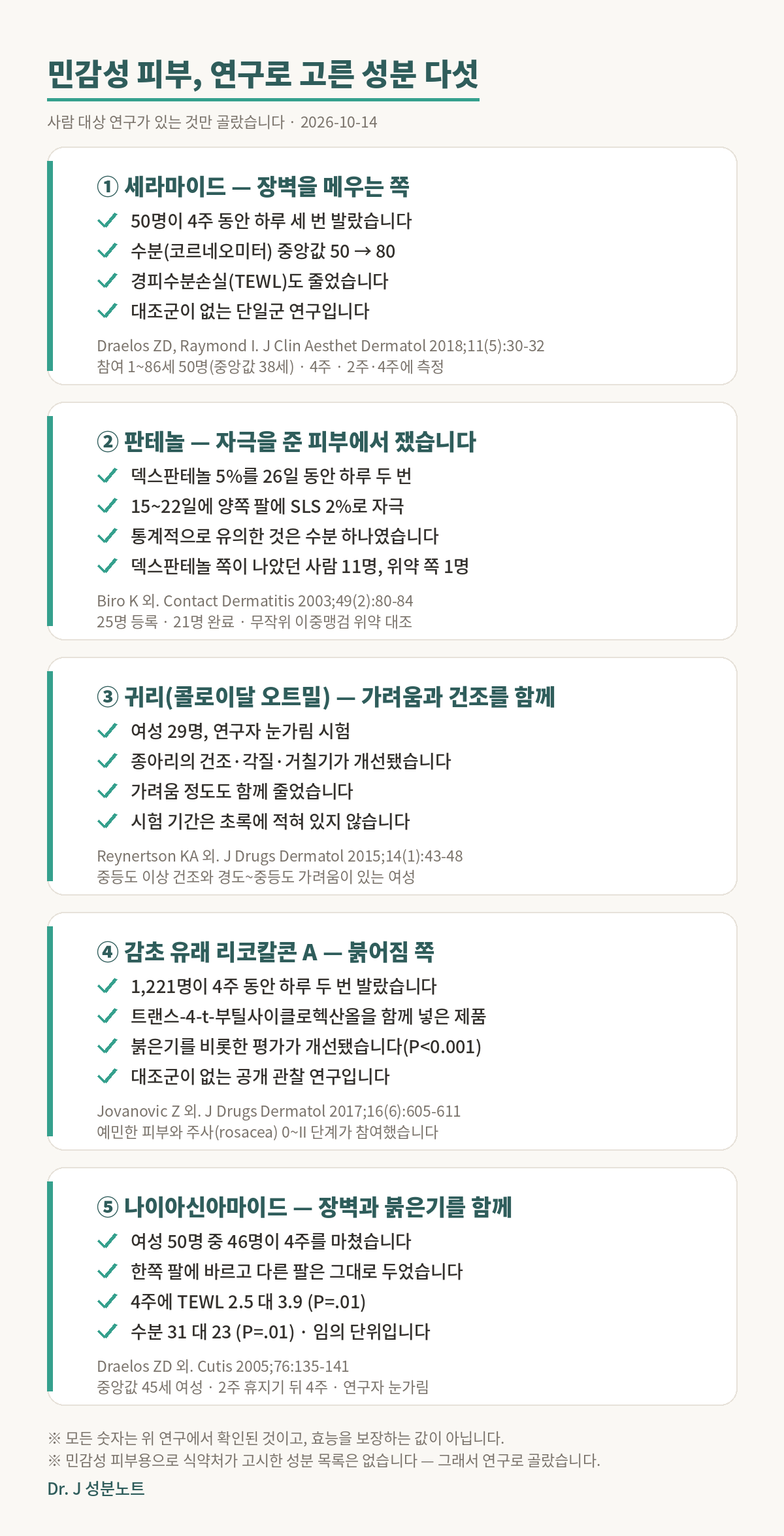 민감성 피부에 고를 만한 성분 다섯의 근거 그림. 첫째, 세라마이드는 장벽을 메우는 쪽이다. 50명이 4주 동안 하루 세 번 발랐고 수분 중앙값이 50에서 80으로 올랐으며 경피수분손실도 줄었다. 대조군이 없는 단일군 연구다. 근거는 Draelos ZD와 Raymond I 가 쓴 Journal of Clinical and Aesthetic Dermatology 2018년 11권 5호 30에서 32쪽이고 참여자는 1세에서 86세 50명, 중앙값 38세다. 둘째, 판테놀은 자극을 준 피부에서 쟀다. 덱스판테놀 5퍼센트를 26일 동안 하루 두 번 바르고 15일에서 22일 사이에 양쪽 팔에 소듐라우릴설페이트 2퍼센트로 자극을 줬다. 통계적으로 유의한 것은 수분 지표 하나였고 덱스판테놀 쪽이 나았던 사람이 11명, 위약 쪽이 1명이었다. 근거는 Biro K 외가 쓴 Contact Dermatitis 2003년 49권 2호 80에서 84쪽이고 25명 등록에 21명이 마친 무작위 이중맹검 위약 대조 시험이다. 셋째, 귀리에서 온 콜로이달 오트밀은 가려움과 건조를 함께 봤다. 여성 29명이 참여한 연구자 눈가림 시험에서 종아리의 건조와 각질, 거칠기가 개선됐고 가려움 정도도 줄었다. 시험 기간은 초록에 적혀 있지 않다. 근거는 Reynertson KA 외가 쓴 Journal of Drugs in Dermatology 2015년 14권 1호 43에서 48쪽이다. 넷째, 감초에서 온 리코칼콘 에이는 붉어짐 쪽이다. 1,221명이 4주 동안 하루 두 번 발랐고 트랜스-4-티-부틸사이클로헥산올을 함께 넣은 제품이었으며 붉은기를 비롯한 평가가 개선됐다. 유의확률은 0.001보다 작았고 대조군이 없는 공개 관찰 연구다. 근거는 Jovanovic Z 외가 쓴 Journal of Drugs in Dermatology 2017년 16권 6호 605에서 611쪽이고 예민한 피부와 주사 0에서 2단계가 참여했다. 다섯째, 나이아신아마이드는 장벽과 붉은기를 함께 봤다. 여성 50명 가운데 46명이 4주를 마쳤고 한쪽 팔만 바르고 다른 팔은 그대로 두었다. 4주에 경피수분손실이 2.5 대 3.9, 수분이 31 대 23이었고 유의확률은 각각 0.01이다. 수분 값은 임의 단위다. 근거는 Draelos ZD 외가 쓴 Cutis 2005년 76권 135에서 141쪽이고 중앙값 45세 여성이 2주 휴지기 뒤 4주 동안 참여한 연구자 눈가림 시험이다. 모든 숫자는 위 연구에서 확인된 것이고 효능을 보장하는 값이 아니다. 민감성 피부용으로 식약처가 고시한 성분 목록은 없다.