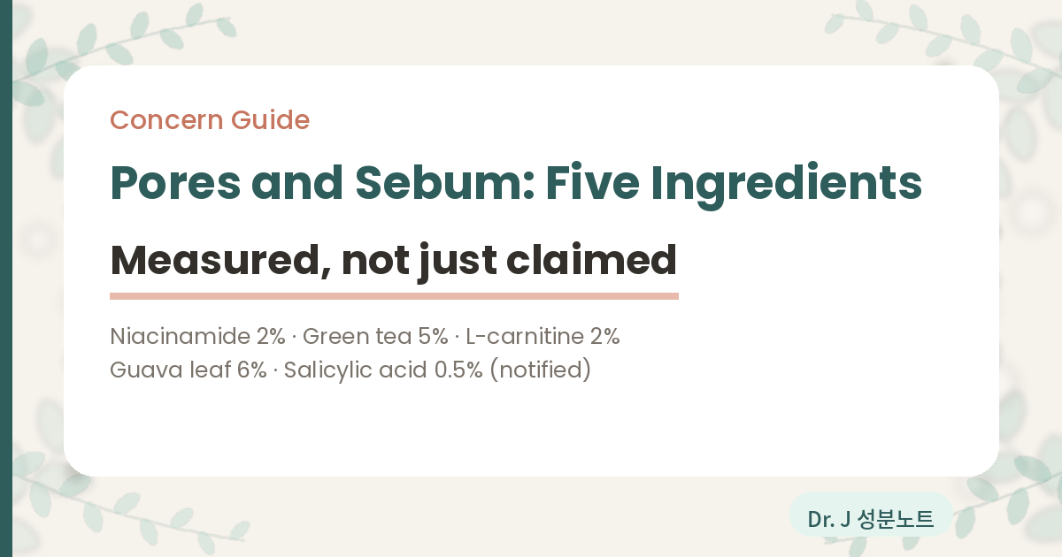 Cover image for an article on pore and sebum claims in Korean cosmetics. Korea's functional cosmetic notice fixes ingredients and percentages for whitening with nine entries, wrinkles with four and acne with one, and it has no pore or sebum entry at all. A separate guideline from the Ministry of Food and Drug Safety, the Guideline on Test Methods for Substantiating Cosmetic Labelling and Advertising issued in March 2018, sets out ten claim types, and chapter three is sebum secretion control. A Sebumeter tape is pressed on the skin for thirty seconds and read as sebum per unit area in micrograms per square centimetre, with casual sebum level and sebum excretion rate measured separately. Pores are not among the ten. The five ingredients chosen here are niacinamide at two percent, green tea at five percent, L-carnitine at two percent, guava leaf at six percent and salicylic acid at zero point five percent, which is the notified acne ingredient. Cover image for Dr. J Ingredient Notes.