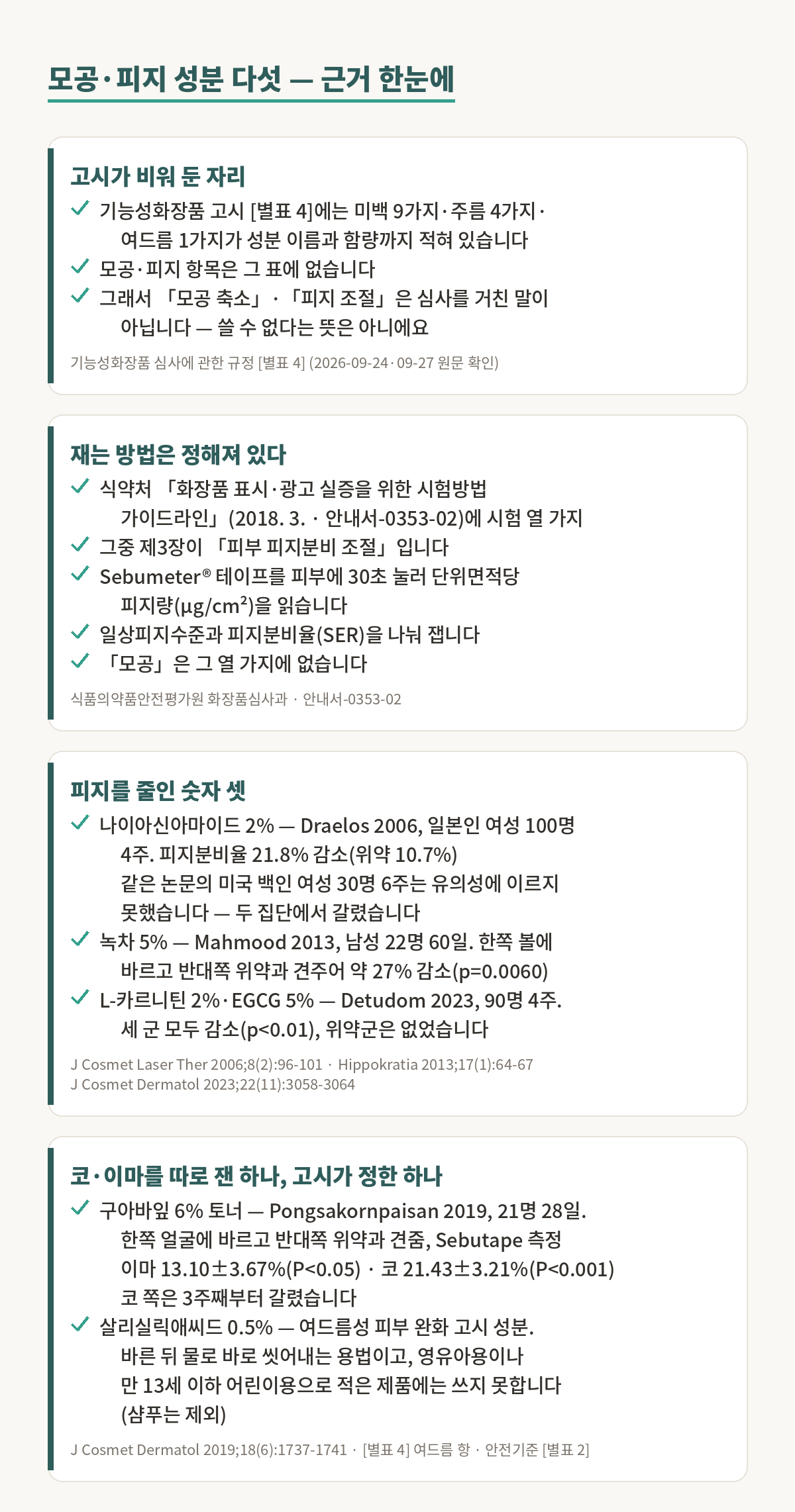 모공과 피지에 고를 성분 다섯의 근거를 정리한 그림. 첫째, 고시가 비워 둔 자리다. 기능성화장품 심사에 관한 규정 별표 4에는 미백 아홉 가지, 주름 네 가지, 여드름 한 가지가 성분 이름과 함량까지 적혀 있는데 모공과 피지 항목은 그 표에 없다. 그래서 모공 축소나 피지 조절은 심사를 거친 말이 아니며, 쓸 수 없다는 뜻은 아니다. 둘째, 재는 방법은 정해져 있다. 식품의약품안전처 화장품 표시·광고 실증을 위한 시험방법 가이드라인 2018년 3월판, 안내서 0353-02에는 시험방법이 열 가지 있고 그중 제3장이 피부 피지분비 조절이다. 세부미터 테이프를 피부에 30초 눌러 단위면적당 피지량을 마이크로그램 퍼 제곱센티미터로 읽고, 일상피지수준과 피지분비율을 나눠 잰다. 모공은 그 열 가지에 없다. 셋째, 피지를 줄인 숫자가 있는 성분 셋이다. 나이아신아마이드 2퍼센트는 드렐로스 2006년 연구에서 일본인 여성 100명이 4주 바른 뒤 피지분비율이 21.8퍼센트 줄었고 위약은 10.7퍼센트였다. 같은 논문의 미국 백인 여성 30명 6주 연구는 통계적 유의성에 이르지 못해 두 집단에서 결과가 갈렸다. 녹차 5퍼센트는 마무드 2013년 연구에서 남성 22명이 60일 동안 한쪽 볼에 바르고 반대쪽 위약과 견준 결과 약 27퍼센트 줄었고 피값은 0.0060이었다. L-카르니틴 2퍼센트와 EGCG 5퍼센트는 데투돔 2023년 연구에서 90명이 4주 바른 뒤 세 군 모두 피지가 줄었고 피값은 0.01보다 작았으나 위약군은 없었다. 넷째, 코와 이마를 따로 잰 하나와 고시가 정한 하나다. 구아바잎 6퍼센트 토너는 퐁사콘파이산 2019년 연구에서 21명이 28일 동안 한쪽 얼굴에 바르고 반대쪽과 견준 단일맹검 위약 대조 시험에서 세부테이프로 재었고, 이마는 13.10 플러스마이너스 3.67퍼센트로 피값 0.05 미만, 코는 21.43 플러스마이너스 3.21퍼센트로 피값 0.001 미만이었으며 코 쪽은 3주째부터 갈렸다. 살리실릭애씨드 0.5퍼센트는 여드름성 피부 완화 고시 성분이고 바른 뒤 물로 바로 씻어내는 용법이며, 영유아용이거나 만 13세 이하 어린이용으로 적은 제품에는 쓰지 못한다. 샴푸는 제외다. 모든 숫자는 위 자료에서 확인된 것이다.