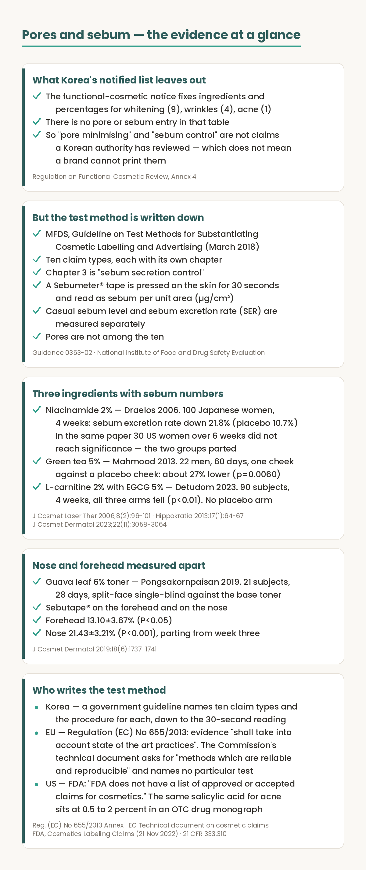 Evidence summary for an article on pore and sebum claims in Korean cosmetics, in five cards. First, what Korea's notified list leaves out: the functional cosmetic notice fixes ingredients and percentages for whitening with nine entries, wrinkles with four and acne with one, there is no pore or sebum entry in that table, and so pore minimising and sebum control are not claims a Korean authority has reviewed, which does not mean a brand cannot print them. Second, the test method is written down: the Ministry of Food and Drug Safety guideline on test methods for substantiating cosmetic labelling and advertising, issued March 2018 as guidance 0353-02 by the National Institute of Food and Drug Safety Evaluation, sets out ten claim types each with its own chapter, chapter three is sebum secretion control, a Sebumeter tape is pressed on the skin for thirty seconds and read as sebum per unit area in micrograms per square centimetre, casual sebum level and sebum excretion rate are measured separately, and pores are not among the ten. Third, three ingredients with sebum numbers: niacinamide two percent in Draelos 2006, where one hundred Japanese women over four weeks showed sebum excretion rate down twenty one point eight percent against ten point seven percent on placebo, while in the same paper thirty United States women over six weeks did not reach significance, so the two groups parted; green tea five percent in Mahmood 2013, where twenty two men over sixty days applied the product to one cheek against a placebo cheek and sebum was about twenty seven percent lower with a p value of zero point zero zero six zero; and L-carnitine two percent with epigallocatechin gallate five percent in Detudom 2023, where ninety subjects over four weeks showed falls in all three arms with p below zero point zero one, although there was no placebo arm. Fourth, nose and forehead measured apart: a guava leaf six percent toner in Pongsakornpaisan 2019, with twenty one subjects over twenty eight days in a split face single blind comparison against the base toner, measured with Sebutape on the forehead and on the nose, giving forehead thirteen point one zero plus or minus three point six seven percent with P below zero point zero five and nose twenty one point four three plus or minus three point two one percent with P below zero point zero zero one, parting from week three. Fifth, who writes the test method: in Korea a government guideline names ten claim types and the procedure for each, down to the thirty second reading; in the European Union, Regulation (EC) No 655/2013 says evidence shall take into account state of the art practices, and the Commission's technical document on cosmetic claims asks for methods which are reliable and reproducible while naming no particular test; in the United States the Food and Drug Administration states that it does not have a list of approved or accepted claims for cosmetics, and the same salicylic acid for acne sits at zero point five to two percent in an over the counter drug monograph. All statements come from the sources named on each card.