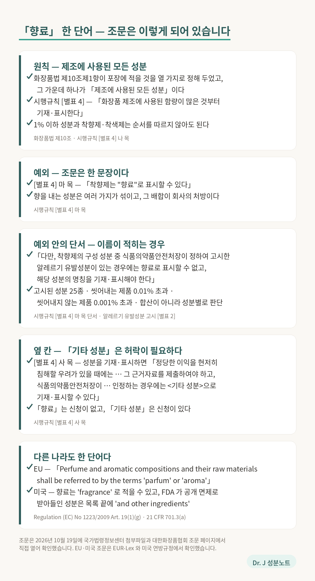 화장품 향료 표시의 근거를 정리한 그림. 첫째, 원칙은 모든 성분이다. 화장품법 제10조 제1항은 포장에 적을 것을 열 가지로 정해 두었고 그 가운데 하나가 제조에 사용된 모든 성분이며, 시행규칙 별표 4는 함량이 많은 것부터 적게 한다. 다만 1퍼센트 이하 성분과 착향제, 착색제는 순서를 따르지 않아도 된다. 둘째, 예외는 한 단어다. 시행규칙 별표 4의 마 목은 착향제는 향료로 표시할 수 있다고 적어 두었다. 조문이 이 한 문장이다. 셋째, 예외 안의 단서다. 같은 마 목에 다만 착향제의 구성 성분 중 식품의약품안전처장이 정하여 고시한 알레르기 유발성분이 있는 경우에는 향료로 표시할 수 없고 해당 성분의 명칭을 기재하고 표시해야 한다고 적혀 있다. 고시된 성분은 25종이고 기준은 씻어내는 제품 0.01퍼센트 초과, 씻어내지 않는 제품 0.001퍼센트 초과이며 합산이 아니라 성분별로 판단한다. 넷째, 옆 칸의 기타 성분이다. 같은 별표 사 목은 법 제10조 제1항 제3호에 따른 성분을 기재하고 표시할 경우 제조업자 또는 제조판매업자의 정당한 이익을 현저히 침해할 우려가 있을 때에는 식품의약품안전처장에게 그 근거자료를 제출하여야 하고, 식품의약품안전처장이 정당한 이익을 침해할 우려가 있다고 인정하는 경우에는 기타 성분으로 기재하고 표시할 수 있다고 적어 두었다. 다섯째, 다른 나라도 한 단어다. 유럽연합 규정 1223/2009 제19조는 향료와 방향 조성물은 파르푕 또는 아로마로 적게 하고, 미국 21 CFR 701.3은 향료를 프래그런스로 적을 수 있게 하며 식품의약국이 공개 면제로 받아들인 성분은 목록 끝에 앤드 아더 인그리디언츠로 적게 한다. 조문은 모두 원문에서 확인한 것이다.