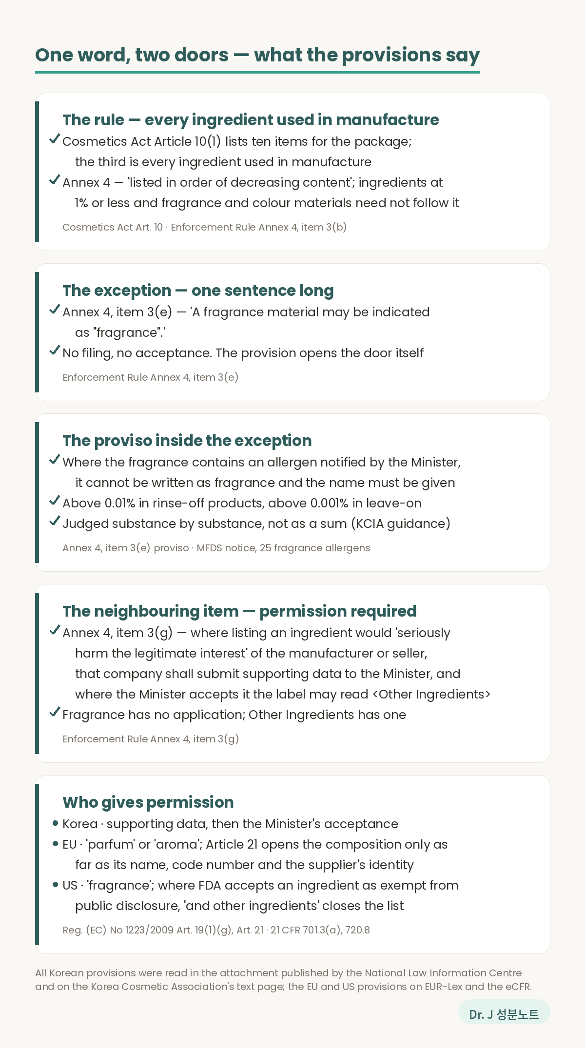 Evidence card image for the guide to fragrance labelling in Korea. First, the rule. Article 10 paragraph 1 of the Cosmetics Act lists ten items that must appear on a cosmetic package, the third of which is every ingredient used in manufacture, and Annex 4 orders them by decreasing content, except that ingredients at one percent or less and fragrance and colour materials need not follow that order. Second, the exception, which is a single sentence: a fragrance material may be indicated as fragrance. Third, the proviso inside the exception: if the fragrance contains an allergen notified by the Minister of Food and Drug Safety it cannot be written as fragrance and the name of that substance must be written, above 0.01 percent in rinse-off products and above 0.001 percent in leave-on products, judged substance by substance rather than as a sum. Fourth, the neighbouring item. Where listing an ingredient would seriously harm the legitimate interest of the manufacturer or seller, that company must submit supporting data to the Minister, and where the Minister accepts it the label may say Other Ingredients. Fifth, other countries. The European Union writes parfum or aroma under Article 19 of Regulation 1223 of 2009, and the United States writes fragrance under 21 CFR 701.3, with the phrase and other ingredients at the end of the list where the Food and Drug Administration has accepted an ingredient as exempt from public disclosure. All provisions were read in the original texts.