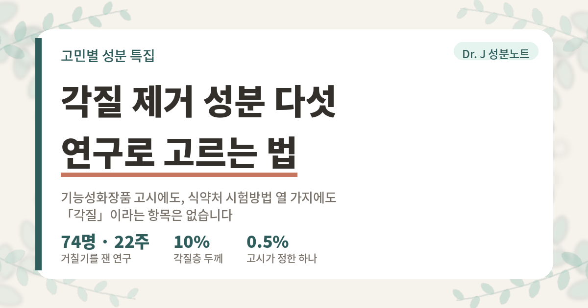 각질 제거 성분 다섯을 연구로 고르는 법을 정리한 글의 표지 이미지. 기능성화장품 고시 별표 4가 적어 둔 갈래는 여섯이고 식약처 표시·광고 실증 시험방법은 열 가지인데 어느 쪽에도 각질 항목이 없다. 그 대신 알파-하이드록시애씨드가 0.5퍼센트를 넘는 제품에는 자외선 차단제를 함께 사용하라는 주의사항이 붙는다. 거칠기를 잰 연구는 40세에서 70세 여성 74명을 22주 동안 본 무작위 이중맹검 위약 대조 연구이고, 우레아 10퍼센트 크림은 각질층 두께를 줄였으며, 고시가 정한 성분은 살리실릭애씨드 0.5퍼센트다. Dr. J 성분노트 글의 표지.