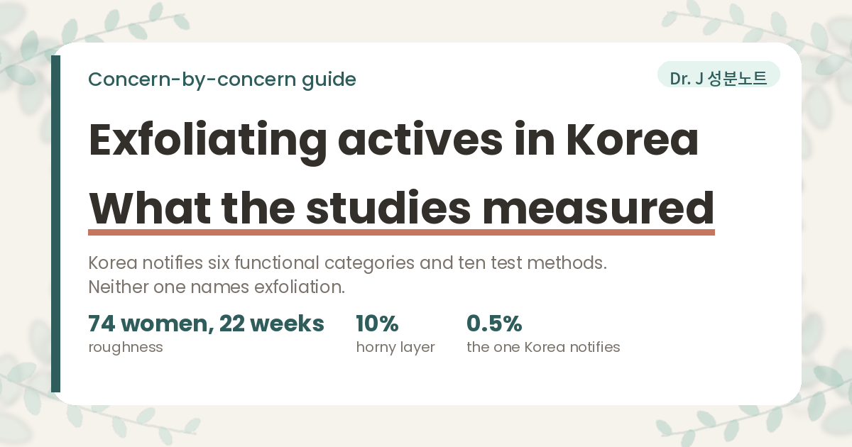 Cover image for a guide to exfoliating actives in Korean cosmetics. Korea's functional cosmetics notification lists six categories and the regulator's claim substantiation guideline lists ten test methods, and neither names exfoliation. Instead the label rules do the work: a sun sensitivity warning becomes mandatory above 0.5 percent alpha hydroxy acid, and fruit acid cannot be dropped from the ingredient list even on small packages. A 22 week randomised double blind vehicle controlled trial in 74 women measured roughness, a urea 10 percent cream reduced horny layer thickness, and salicylic acid 0.5 percent is the one exfoliating active Korea notifies. Dr. J Ingredient Notes.