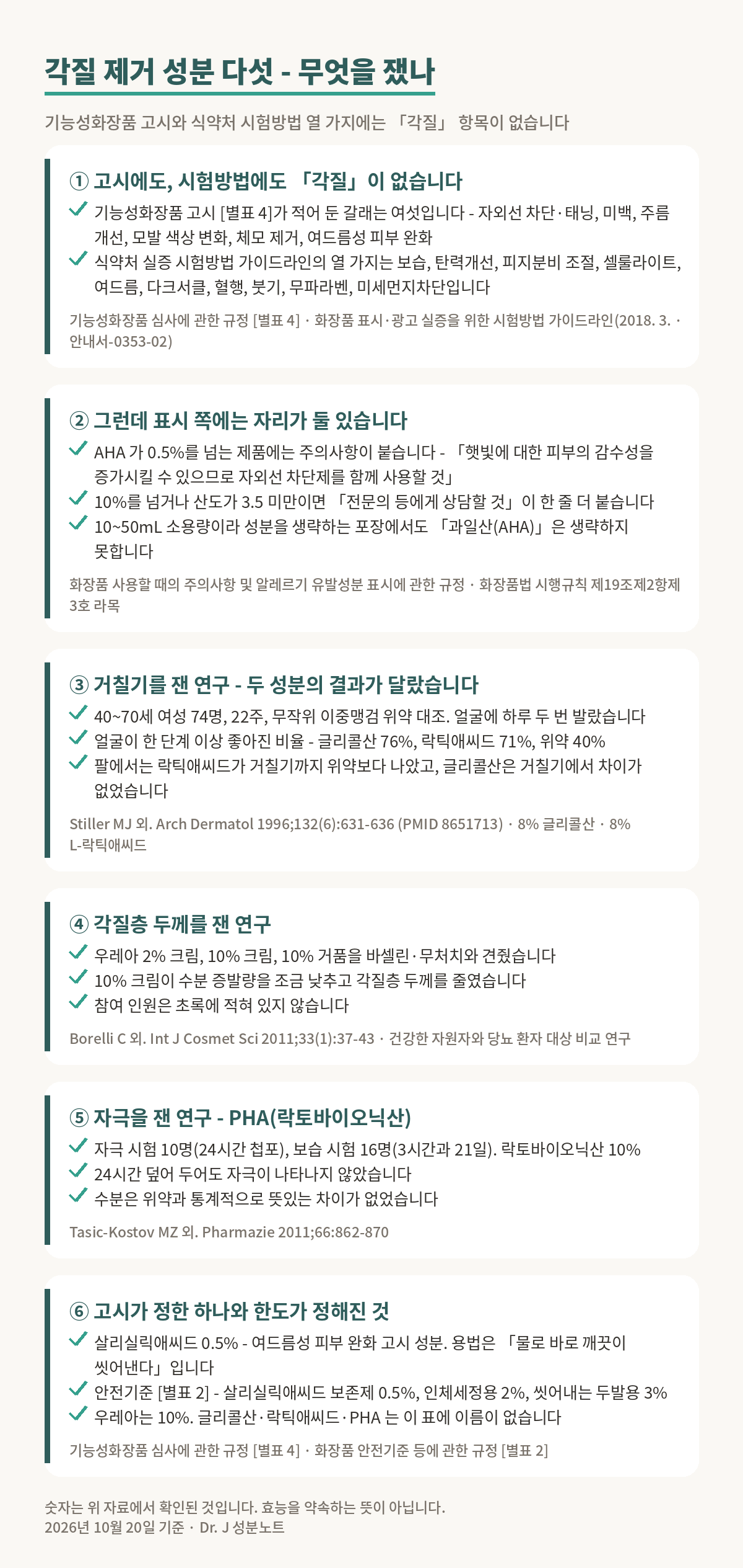 각질 제거 성분 다섯의 근거를 정리한 그림. 첫째, 고시에도 시험방법에도 각질이 없다. 둘째, 표시 쪽에는 자리가 둘 있다. 셋째, 거칠기를 잰 연구에서 두 성분의 결과가 달랐다. 넷째, 각질층 두께를 잰 연구가 있다. 다섯째, 자극을 잰 연구가 있다. 여섯째, 고시가 정한 하나는 살리실릭애씨드 0.5퍼센트이고 안전기준 별표 2는 우레아 10퍼센트를 적어 두었으며 글리콜산과 락틱애씨드와 피에이치에이는 그 표에 이름이 없다.