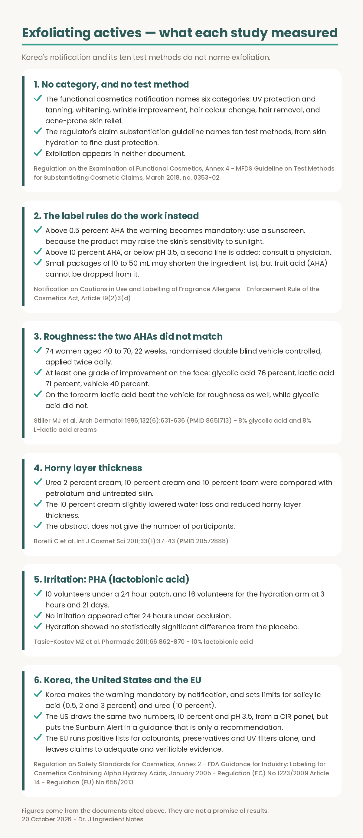 Evidence summary for exfoliating actives in Korean cosmetics. First, Korea's functional cosmetics notification names six categories and the regulator's claim substantiation guideline names ten test methods, and exfoliation appears in neither. Second, the label rules do the work instead: above 0.5 percent alpha hydroxy acid a sun sensitivity warning becomes mandatory, above 10 percent or below pH 3.5 a line advising a physician is added, and fruit acid cannot be dropped from the ingredient list of small 10 to 50 millilitre packages. Third, in a 22 week randomised double blind vehicle controlled trial in 74 women aged 40 to 70, at least one grade of improvement on the face was seen in 76 percent for glycolic acid, 71 percent for lactic acid and 40 percent for the vehicle, and on the forearm lactic acid beat the vehicle for roughness while glycolic acid did not. Fourth, a urea 10 percent cream slightly lowered water loss and reduced horny layer thickness, although the abstract does not give the number of participants. Fifth, 10 percent lactobionic acid showed no irritation under a 24 hour patch in 10 volunteers, while hydration in 16 volunteers showed no statistically significant difference from the placebo. Sixth, Korea makes the warning mandatory by notification, the United States draws the same two numbers from a CIR panel but places the Sunburn Alert in a guidance that is only a recommendation, and the EU runs positive lists for colourants, preservatives and UV filters alone.