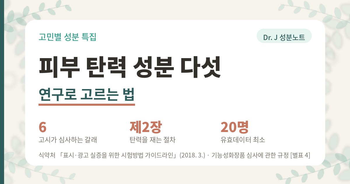 피부 탄력 성분 다섯을 연구로 고르는 법을 정리한 글의 표지 이미지. 기능성화장품 고시 별표 4가 심사하는 갈래는 여섯이고 그 가운데 주름 개선 성분은 레티놀, 레티닐팔미테이트, 아데노신, 폴리에톡실레이티드레틴아마이드 네 가지인데 「탄력」이라는 낱말은 그 표에 없다. 그 대신 식약처 표시·광고 실증 시험방법 가이드라인 제2장이 「피부 탄력개선」으로 재는 절차를 적어 두었고, 큐토미터 또는 더마플렉스로 피부에 음압을 가했다가 회복되는 정도를 보며 유효데이터는 20명 이상이다. 탄력을 직접 잰 연구는 여성 33명을 8주 본 시험이다. Dr. J 성분노트 글의 표지.