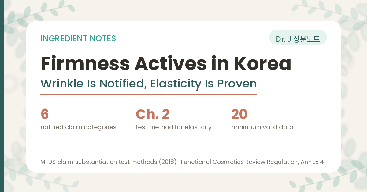 Cover image for a guide to firmness and elasticity actives in Korean cosmetics. Korea's functional cosmetics notification lists six claim categories, and the wrinkle category names four actives: retinol 2,500 IU per gram, retinyl palmitate 10,000 IU per gram, adenosine 0.04 percent and polyethoxylated retinamide 0.05 to 0.2 percent. The word elasticity does not appear in that table. Instead Chapter 2 of the regulator's claim substantiation guideline writes down how to measure it, with a Cutometer or Dermaflex applying negative pressure and at least 20 valid data sets. Dr. J Ingredient Notes.