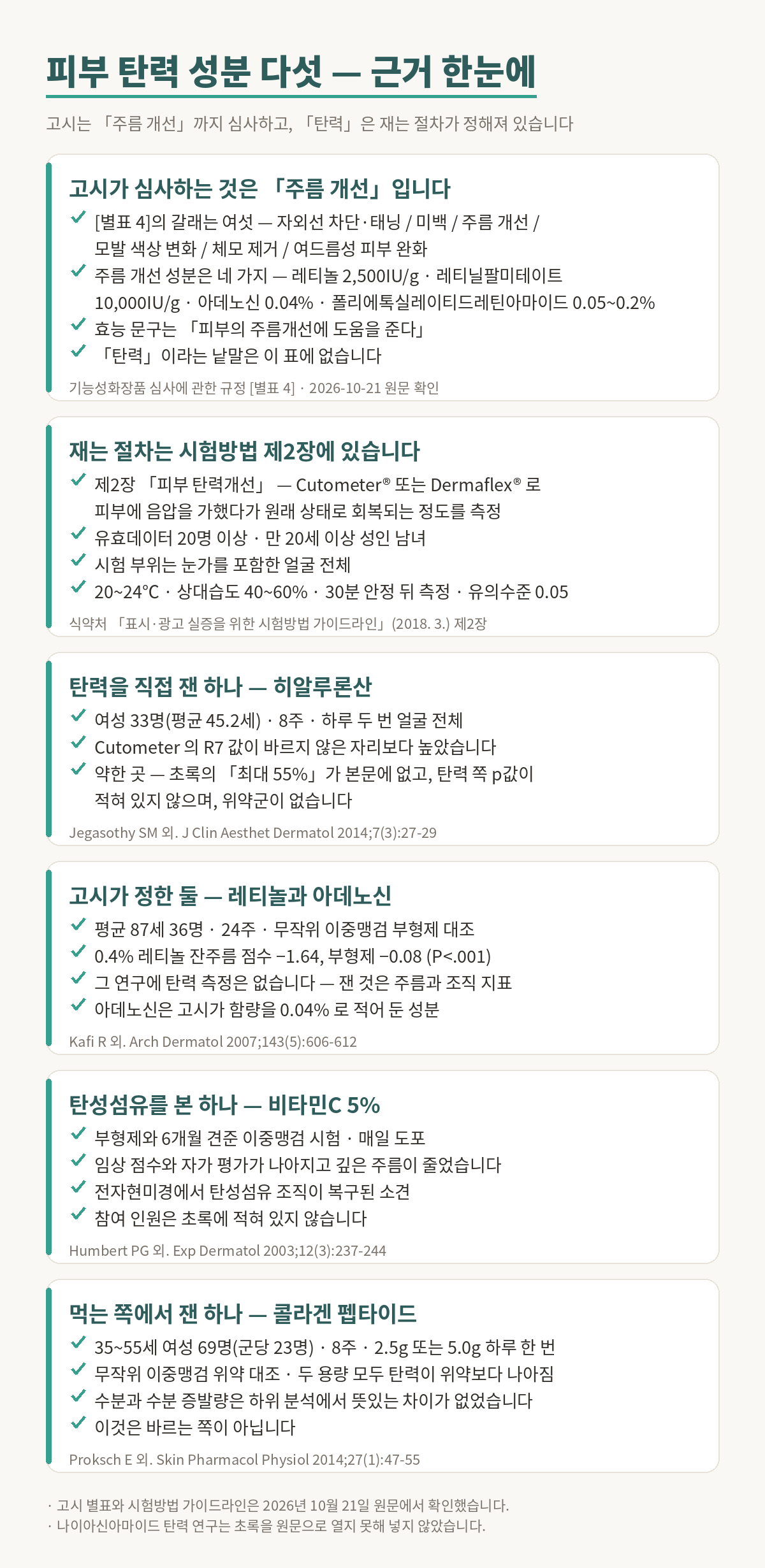 피부 탄력 성분 다섯의 근거를 정리한 그림. 첫째, 고시가 심사하는 것은 「주름 개선」이다. 기능성화장품 고시 별표 4의 갈래는 자외선 차단과 태닝, 미백, 주름 개선, 모발 색상 변화, 체모 제거, 여드름성 피부 완화 여섯이고, 주름 개선 성분은 레티놀 2,500IU/g, 레티닐팔미테이트 10,000IU/g, 아데노신 0.04퍼센트, 폴리에톡실레이티드레틴아마이드 0.05에서 0.2퍼센트 네 가지이며 효능 문구는 「피부의 주름개선에 도움을 준다」다. 「탄력」이라는 낱말은 이 표에 없다. 둘째, 재는 절차는 식약처 표시·광고 실증 시험방법 가이드라인 제2장에 있다. 큐토미터 또는 더마플렉스로 피부에 음압을 가했다가 원래 상태로 회복되는 정도를 측정하고, 유효데이터 20명 이상, 만 20세 이상 성인 남녀, 시험 부위는 눈가를 포함한 얼굴 전체, 20에서 24도와 상대습도 40에서 60퍼센트에서 30분 안정 뒤에 재며 유의수준은 0.05다. 셋째, 탄력을 직접 잰 하나는 히알루론산이다. 여성 33명 평균 45.2세를 8주 본 시험에서 큐토미터 R7 값이 바르지 않은 자리보다 높았으나, 초록의 최대 55퍼센트라는 숫자가 본문에 없고 탄력 쪽 p값이 적혀 있지 않으며 위약군이 없다. 넷째, 고시가 정한 둘은 레티놀과 아데노신이다. 평균 87세 36명을 24주 본 무작위 이중맹검 부형제 대조 시험에서 0.4퍼센트 레티놀 쪽 잔주름 점수가 마이너스 1.64, 부형제 쪽이 마이너스 0.08이었고 P는 0.001보다 작았다. 그 연구에 탄력 측정은 없다. 다섯째, 탄성섬유를 본 하나는 비타민C 5퍼센트다. 부형제와 6개월 견준 이중맹검 시험에서 임상 점수가 나아지고 깊은 주름이 줄었으며 전자현미경에서 탄성섬유 조직이 복구된 소견이 보였으나 참여 인원이 초록에 없다. 여섯째, 먹는 쪽에서 잰 하나는 콜라겐 펩타이드다. 35세에서 55세 여성 69명을 8주 본 무작위 이중맹검 위약 대조 시험에서 2.5그램과 5.0그램 모두 피부 탄력이 위약보다 나아졌고 수분과 수분 증발량은 하위 분석에서 뜻있는 차이가 없었다. 이것은 바르는 쪽이 아니다.