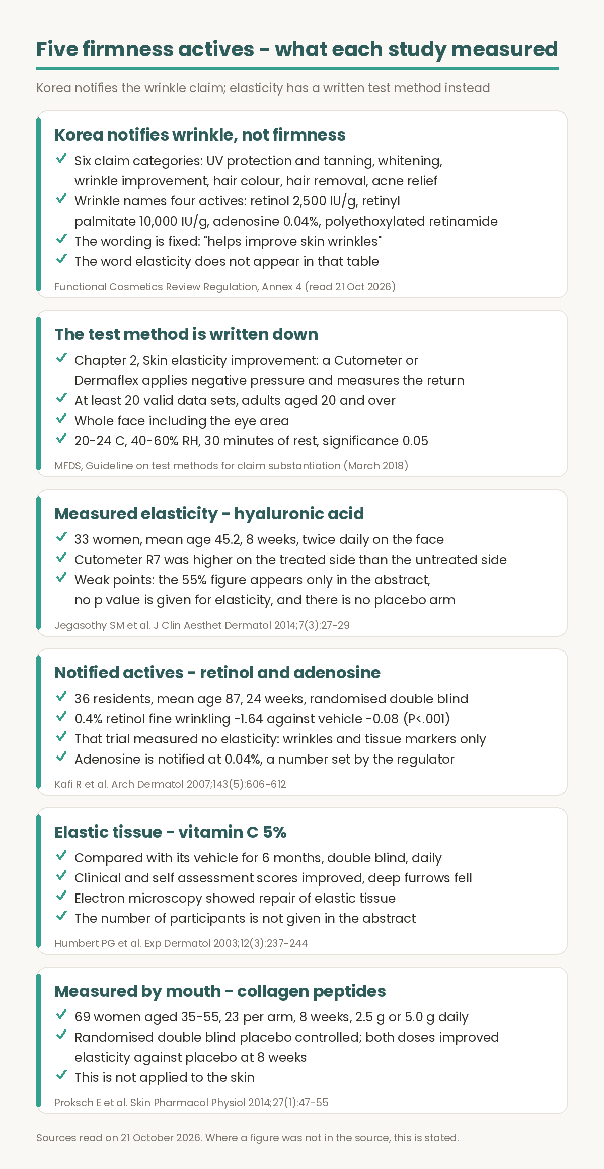 Evidence summary for five firmness actives. First, Korea notifies wrinkle, not firmness: the six categories are UV protection and tanning, whitening, wrinkle improvement, hair colour change, hair removal and acne relief, and the wrinkle category names four actives with set percentages, while the word elasticity is absent. Second, the test method is written down in Chapter 2 of the claim substantiation guideline: a Cutometer or Dermaflex applies negative pressure and measures how far the skin returns, with at least 20 valid data sets, adults aged 20 and over, the whole face including the eye area, 20 to 24 degrees Celsius and 40 to 60 percent relative humidity, 30 minutes of rest before measurement and a significance level of 0.05. Third, hyaluronic acid measured elasticity directly in 33 women of mean age 45.2 over 8 weeks, where the Cutometer R7 value was higher on the treated side, although the 55 percent figure appears only in the abstract, no p value is given for elasticity and there is no placebo arm. Fourth, retinol and adenosine are the notified actives: a 24 week randomised double blind vehicle controlled trial in 36 residents of mean age 87 found a fine wrinkling change of minus 1.64 against minus 0.08 for vehicle with P below 0.001, and that trial measured no elasticity. Fifth, vitamin C 5 percent was compared with its vehicle for 6 months and electron microscopy showed repair of elastic tissue, but the number of participants is not in the abstract. Sixth, collagen peptides were measured by mouth, not on the skin: 69 women aged 35 to 55 took 2.5 or 5.0 grams daily for 8 weeks and both doses improved elasticity against placebo.