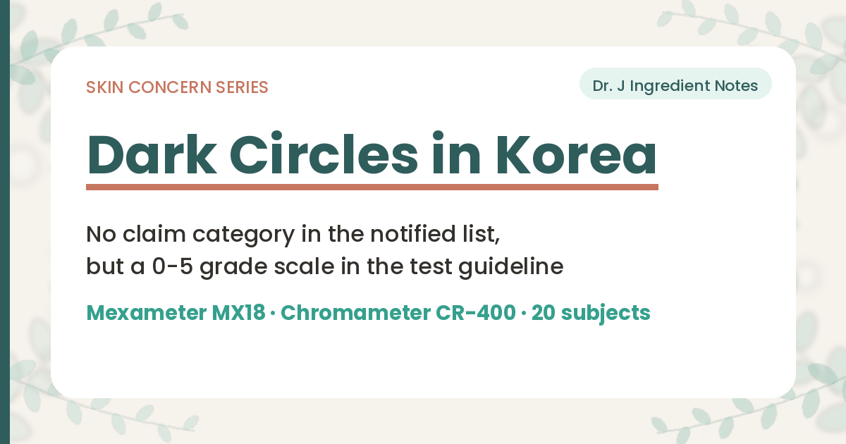 Cover image for an article on dark circle ingredients in Korea. Annex 4 of the functional cosmetics notification lists six claim categories and the word dark circle does not appear in it; the nearest box is whitening with nine actives. Chapter 6 of the Korean MFDS guideline on test methods for substantiating claims instead writes down the procedure: the test site is the dark-circle area under the eye, melanin index is read with a Mexameter MX18 and lightness L star with a Chromameter CR-400, and at least twenty valid data sets are required. Dr. J Ingredient Notes.
