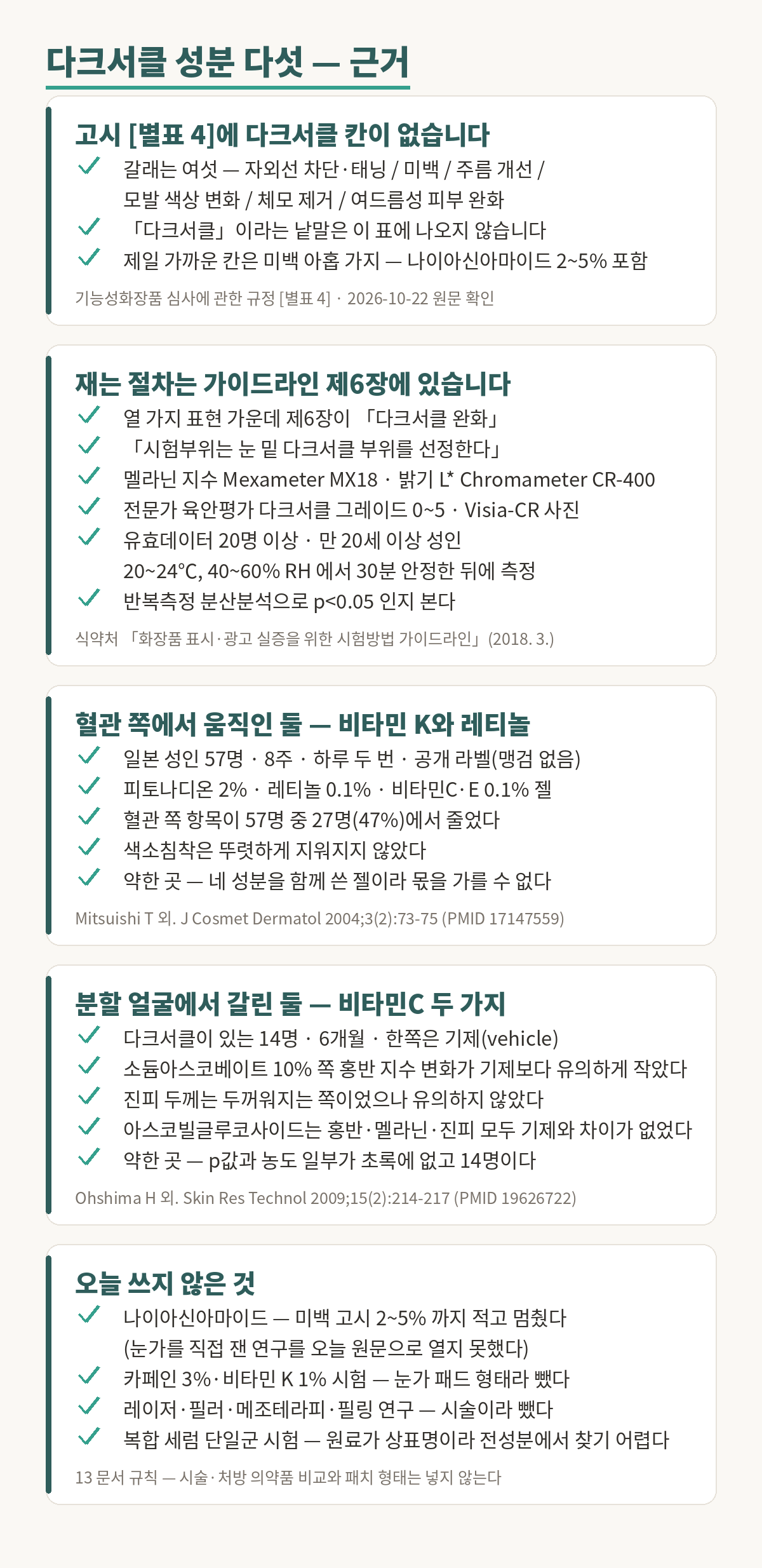 다크서클 성분 다섯의 근거를 정리한 그림. 첫째, 기능성화장품 고시 별표 4에 다크서클 칸이 없다. 갈래는 자외선 차단과 태닝, 미백, 주름 개선, 모발 색상 변화, 체모 제거, 여드름성 피부 완화 여섯이고 「다크서클」이라는 낱말은 이 표에 나오지 않는다. 제일 가까운 칸은 미백 아홉 가지이고 나이아신아마이드 2에서 5퍼센트가 그 안에 있다. 둘째, 재는 절차는 식약처 표시·광고 실증 시험방법 가이드라인 제6장에 있다. 열 가지 표현 가운데 제6장이 다크서클 완화이고, 시험부위는 눈 밑 다크서클 부위를 선정한다고 적혀 있으며, 멜라닌 지수는 메사미터 MX18, 밝기 L 값은 크로마미터 CR-400 으로 재고 전문가 육안평가 다크서클 그레이드 0에서 5와 비지아 사진도 쓴다. 유효데이터 20명 이상, 만 20세 이상 성인, 20에서 24도와 상대습도 40에서 60퍼센트에서 30분 안정한 뒤 측정하며 반복측정 분산분석으로 p가 0.05보다 작은지 본다. 셋째, 혈관 쪽에서 움직인 둘은 비타민 K와 레티놀이다. 일본 성인 57명을 8주 본 공개 라벨 시험에서 피토나디온 2퍼센트와 레티놀 0.1퍼센트, 비타민 C와 E 0.1퍼센트를 담은 젤을 하루 두 번 발랐고, 혈관 쪽 항목이 57명 중 27명 곧 47퍼센트에서 줄었으나 색소침착은 뚜렷하게 지워지지 않았다. 네 성분을 함께 쓴 젤이라 몫을 가를 수 없다. 넷째, 분할 얼굴에서 갈린 둘은 비타민C 두 가지다. 다크서클이 있는 14명이 6개월 동안 한쪽에는 소듐아스코베이트 10퍼센트를, 반대쪽에는 기제를 발랐는데 소듐아스코베이트 쪽 홍반 지수 변화가 기제보다 유의하게 작았고 진피 두께는 두꺼워지는 쪽이었으나 유의하지 않았다. 같은 연구의 아스코빌글루코사이드는 홍반과 멜라닌, 진피 모두 기제와 차이가 없었다. 다섯째, 오늘 쓰지 않은 것이다. 나이아신아마이드는 미백 고시 2에서 5퍼센트까지 적고 멈췄는데 눈가를 직접 잰 연구를 원문으로 열지 못했기 때문이고, 카페인 3퍼센트와 비타민 K 1퍼센트 시험은 눈가 패드 형태라 뺐으며, 레이저와 필러, 메조테라피, 필링 연구는 시술이라 뺐고, 복합 세럼 단일군 시험은 원료가 상표명이라 전성분에서 찾기 어려워 뺐다.