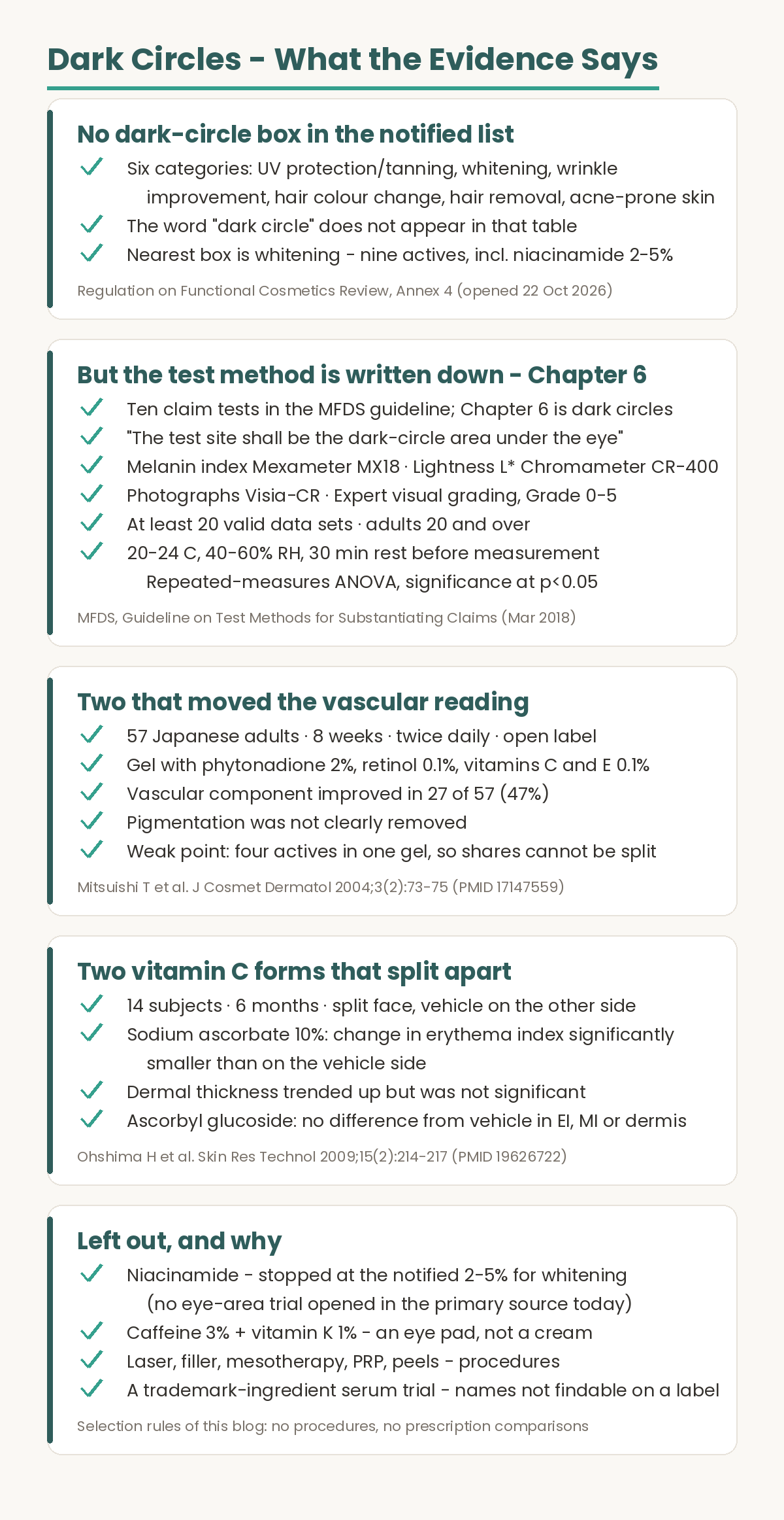 Evidence summary for dark circle ingredients. First, there is no dark-circle box in the notified list: the six categories are UV protection and tanning, whitening, wrinkle improvement, hair colour change, hair removal and acne-prone skin, and the nearest box is whitening with nine actives including niacinamide at two to five percent. Second, the test method is written down in Chapter 6 of the MFDS guideline, with the test site under the eye, melanin index by Mexameter MX18, lightness L star by Chromameter CR-400, photographs by Visia-CR, expert visual grading from zero to five, at least twenty valid data sets, adults aged twenty and over, twenty to twenty-four degrees and forty to sixty percent humidity with thirty minutes of rest, and repeated measures analysis of variance at p below 0.05. Third, two actives moved the vascular reading: in fifty-seven Japanese adults over eight weeks, an open-label gel with phytonadione two percent, retinol zero point one percent and vitamins C and E improved the vascular component in twenty-seven of fifty-seven, that is forty-seven percent, while pigmentation was not clearly removed. Fourth, two vitamin C forms split apart: in fourteen subjects over six months with a split-face vehicle control, sodium ascorbate ten percent showed a significantly smaller change in erythema index than the vehicle side, while ascorbyl glucoside showed no difference from vehicle in erythema, melanin or dermal thickness. Fifth, what was left out and why: niacinamide stopped at the notified two to five percent because no eye-area trial could be opened, a caffeine and vitamin K study used an eye pad rather than a cream, laser, filler, mesotherapy and peels are procedures, and a trademark-ingredient serum trial names ingredients that cannot be found on a label.